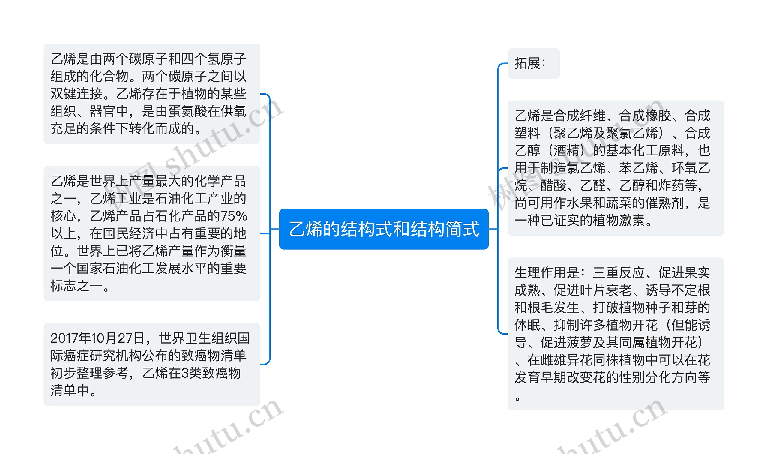 乙烯的结构式和结构简式思维导图