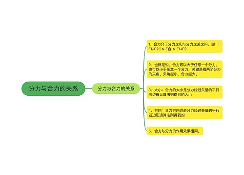 分力与合力的关系