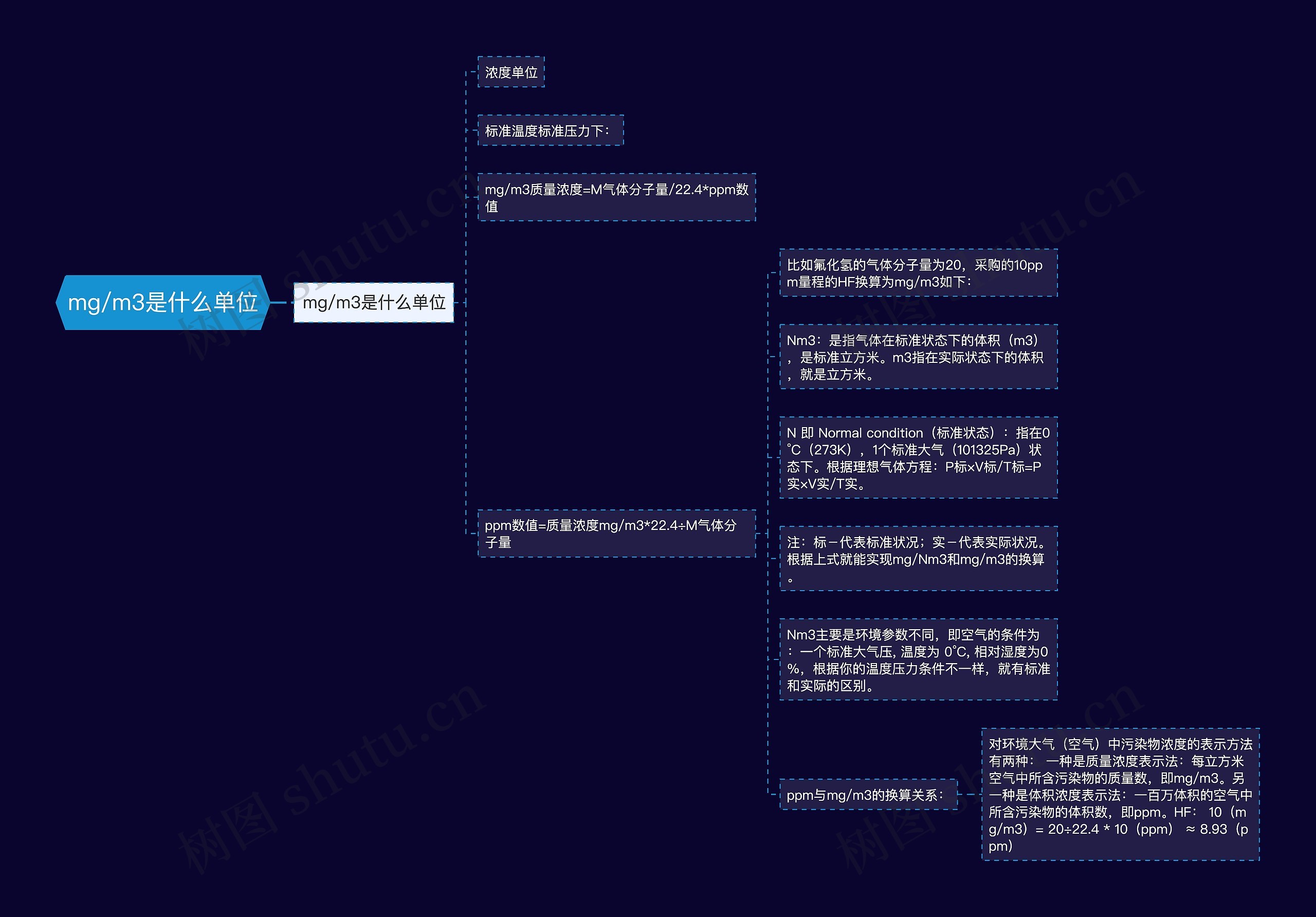 mg/m3是什么单位思维导图