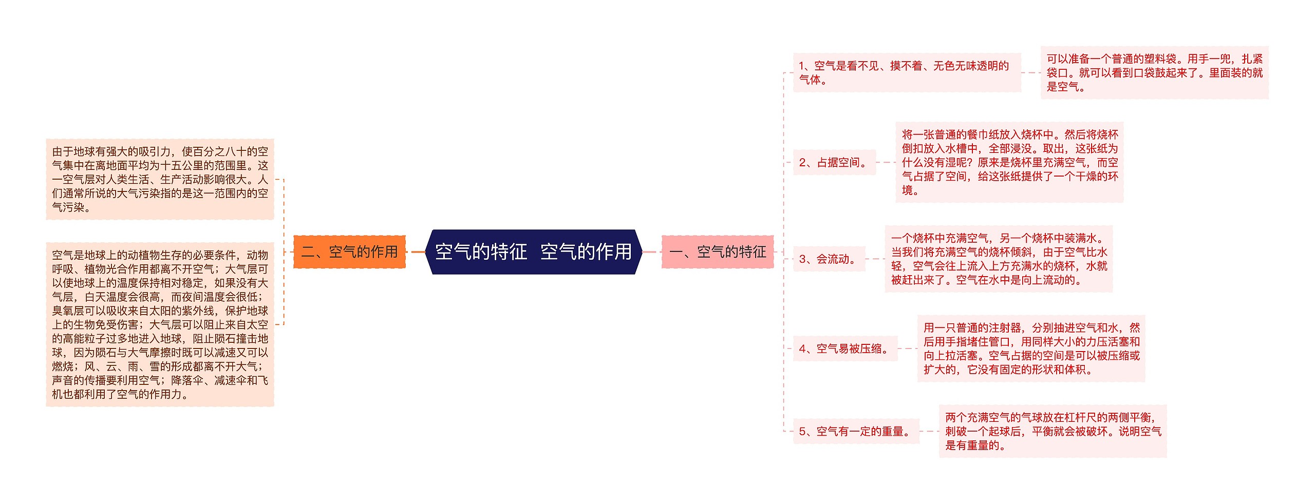 空气的特征  空气的作用