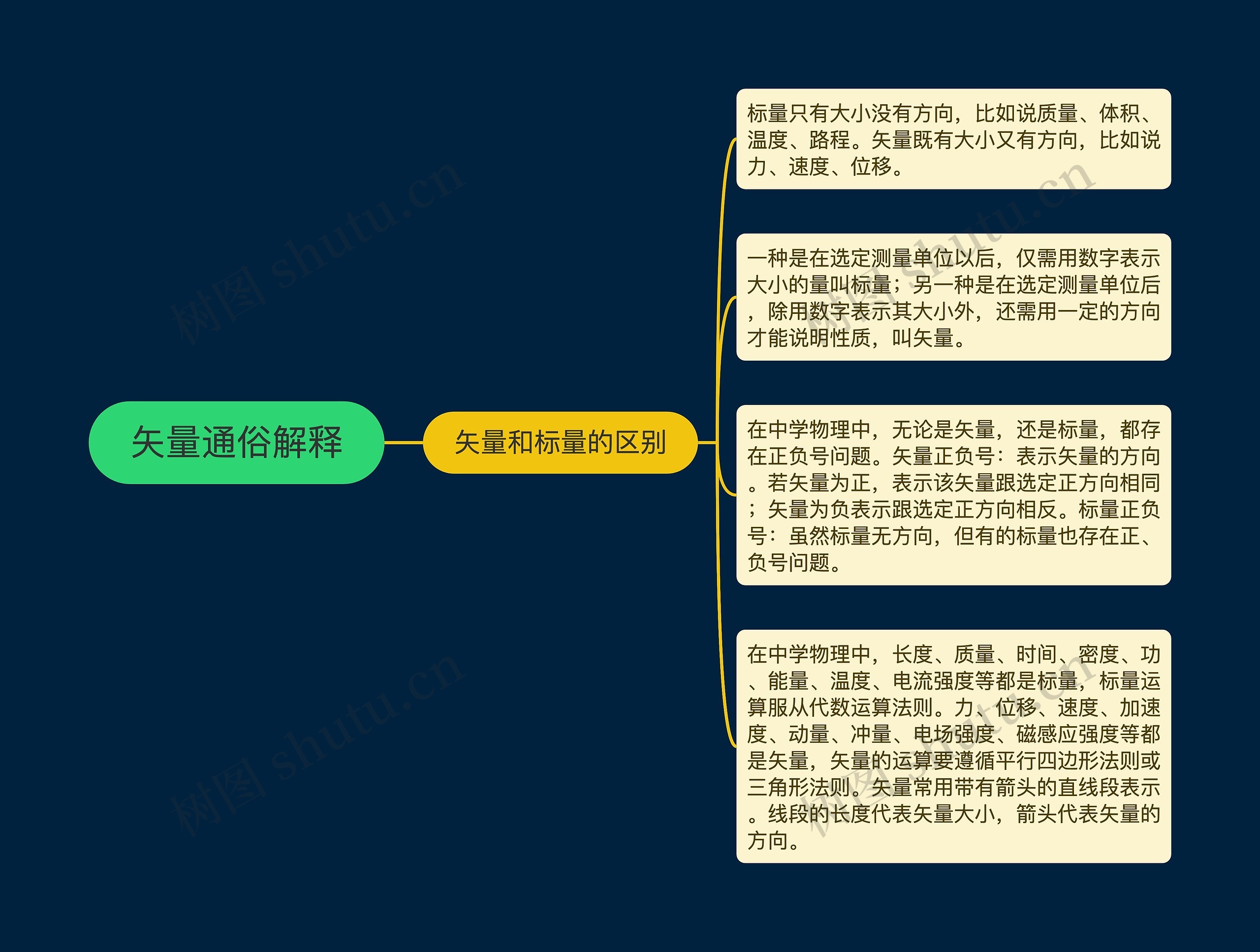 矢量通俗解释思维导图