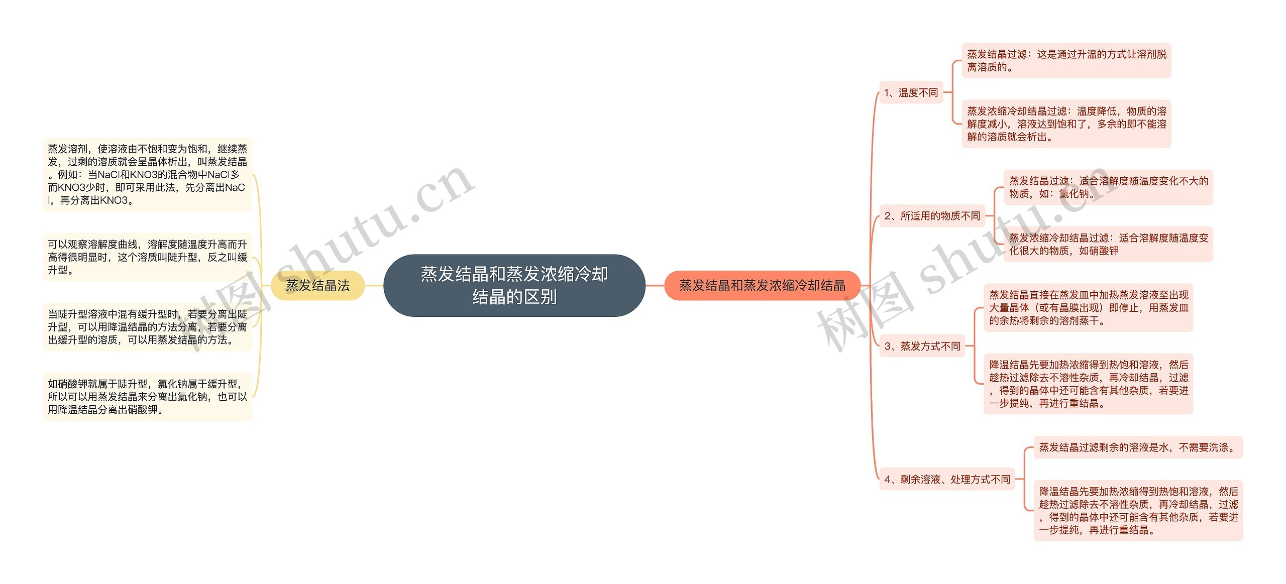 蒸发结晶和蒸发浓缩冷却结晶的区别 蒸发结晶和蒸发浓缩冷却结晶的区别
