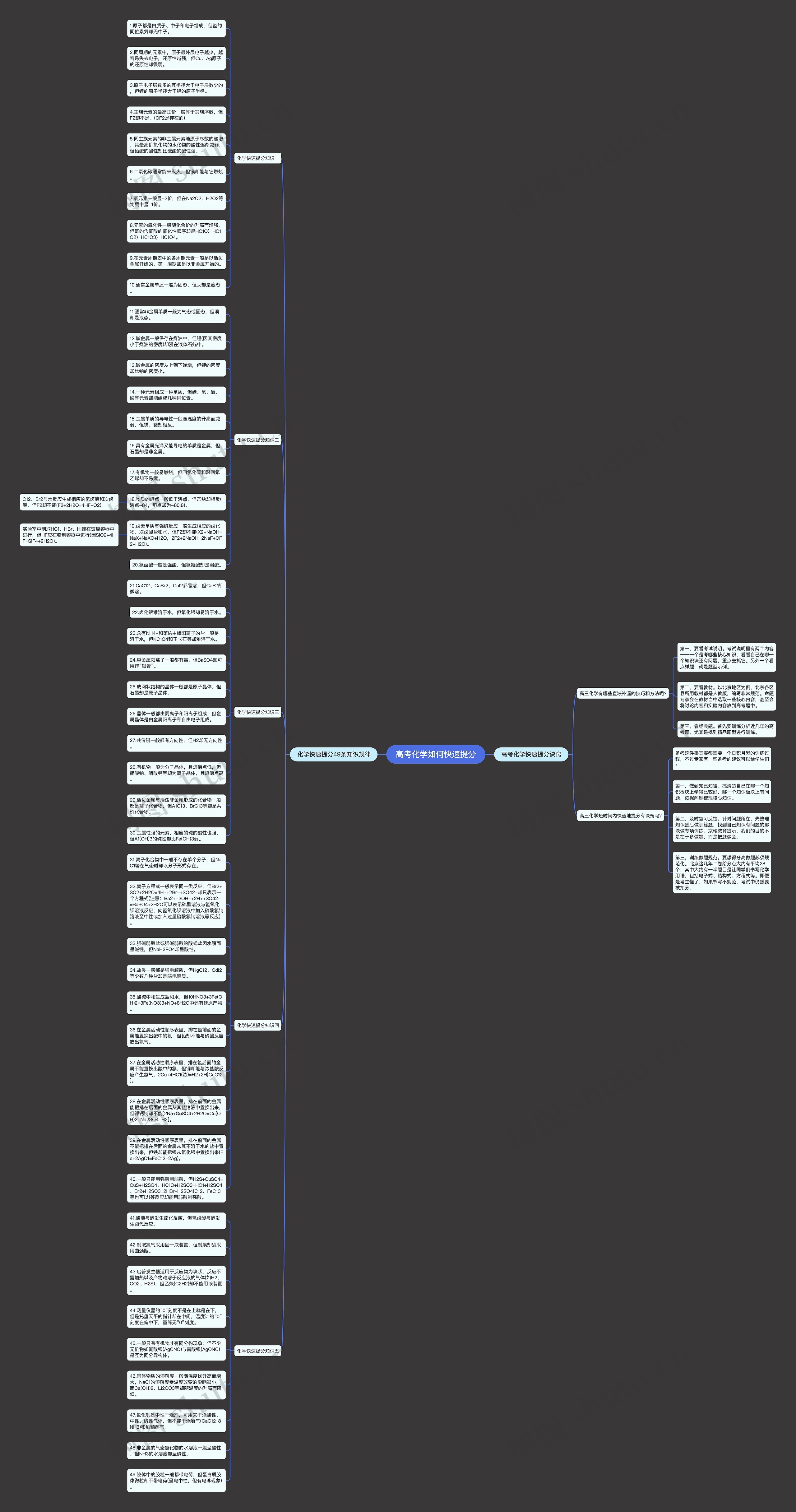 高考化学如何快速提分思维导图高清图 高考化学如何快速提分思维导图