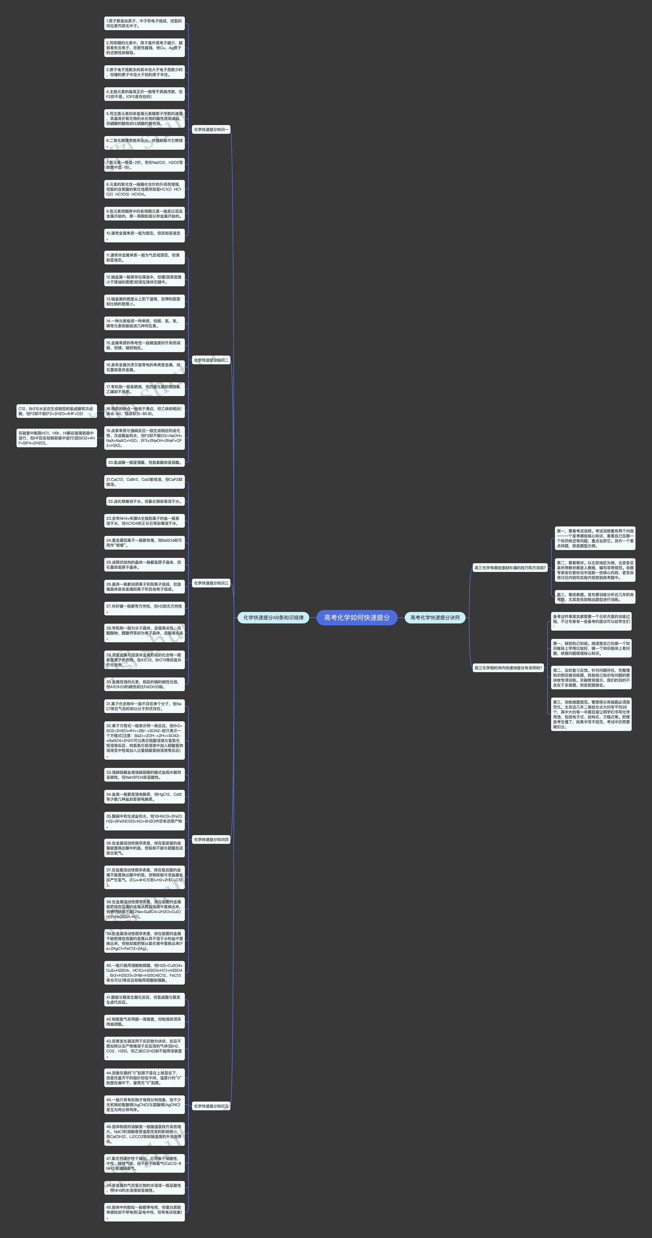 高考化学如何快速提分思维导图