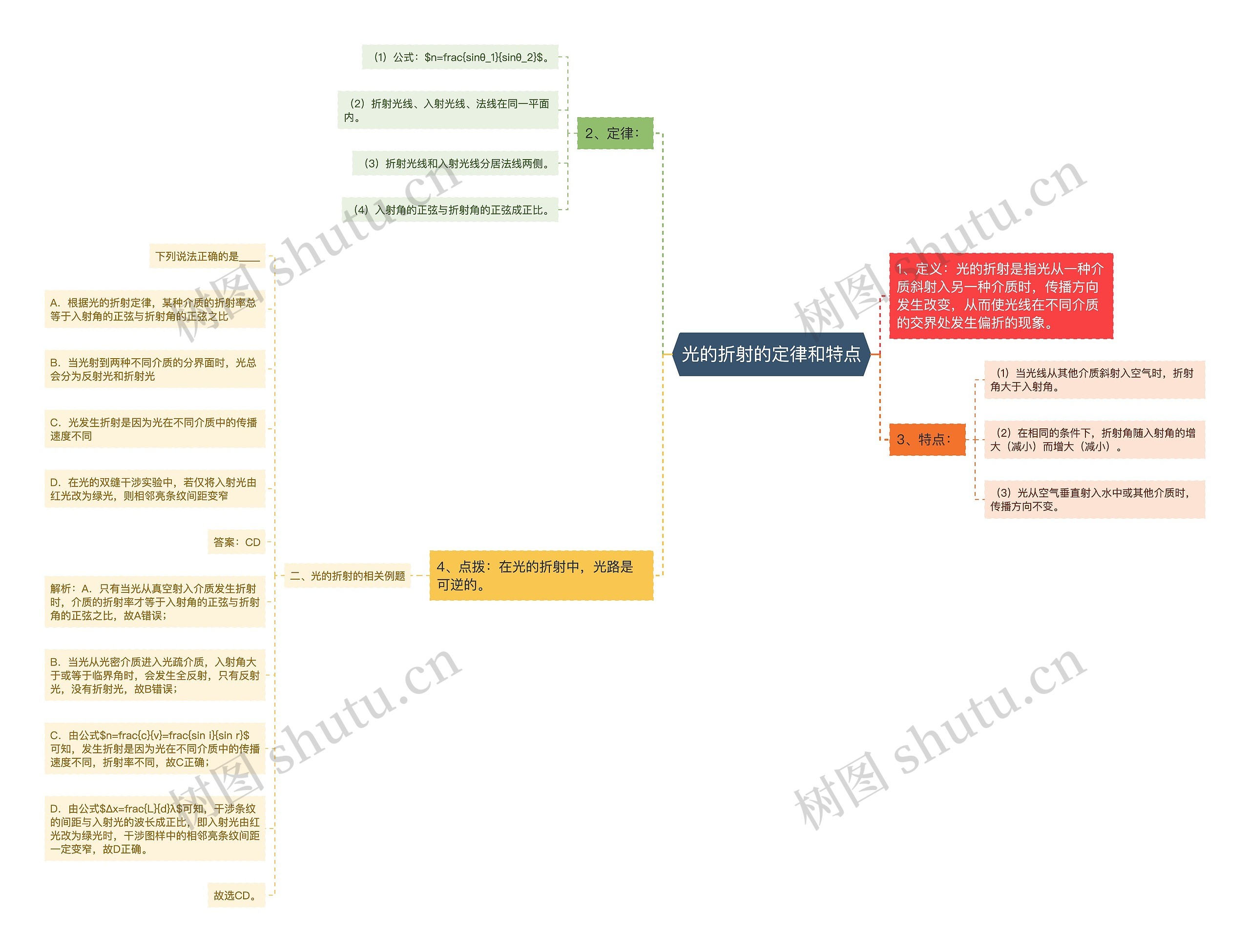 光的折射的定律和特点思维导图