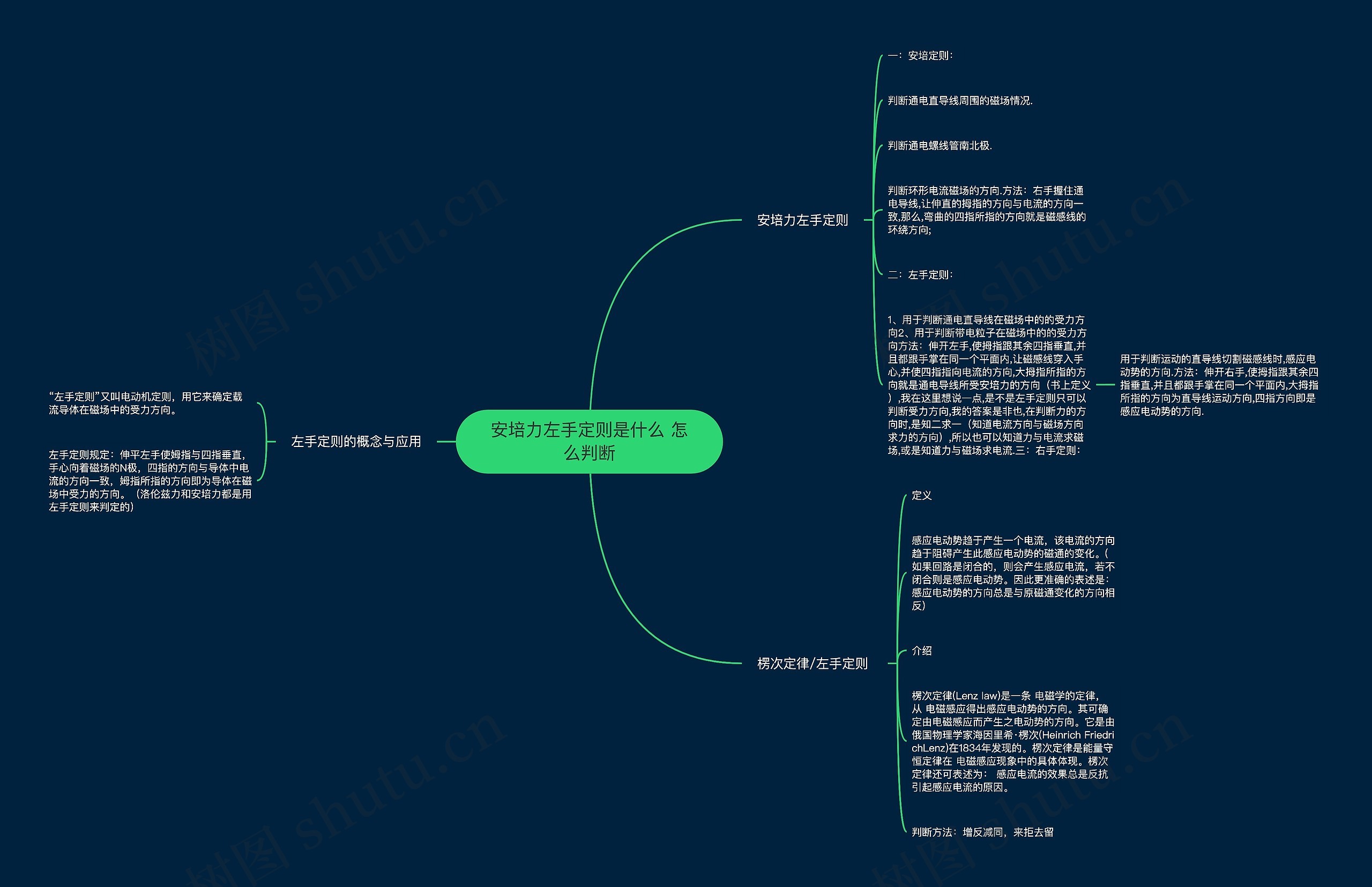 安培力左手定则是什么 怎么判断思维导图