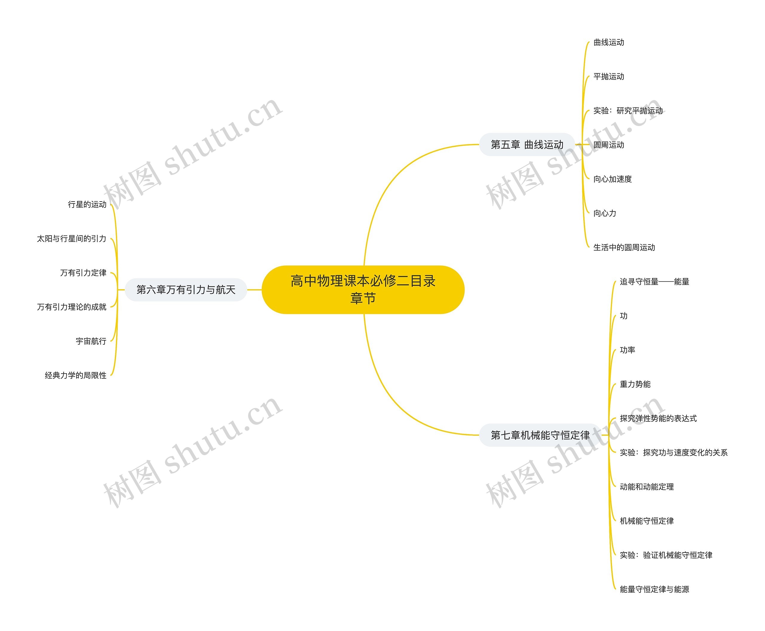 高中物理课本必修二目录章节思维导图