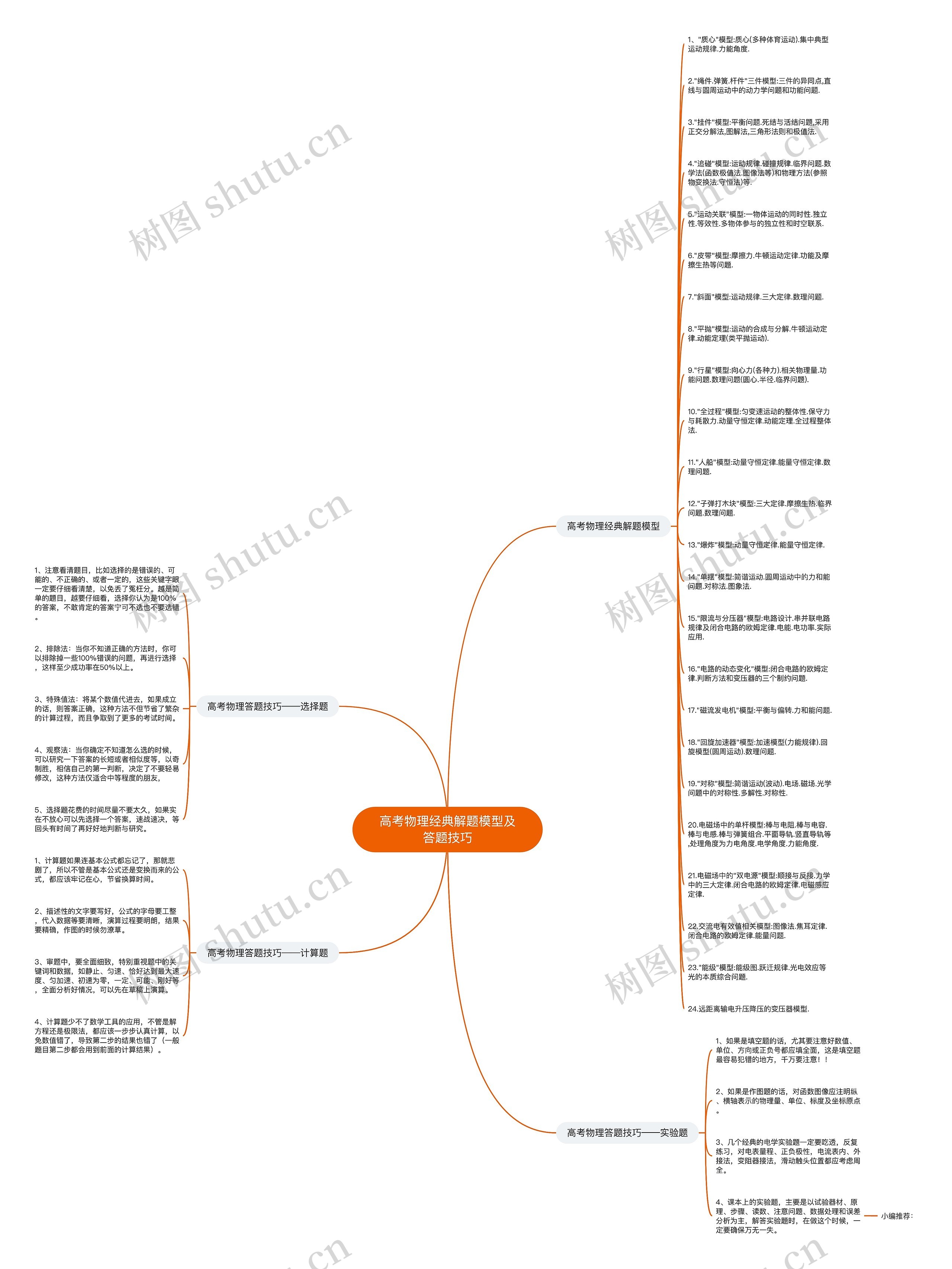 高考物理经典解题模型及答题技巧思维导图