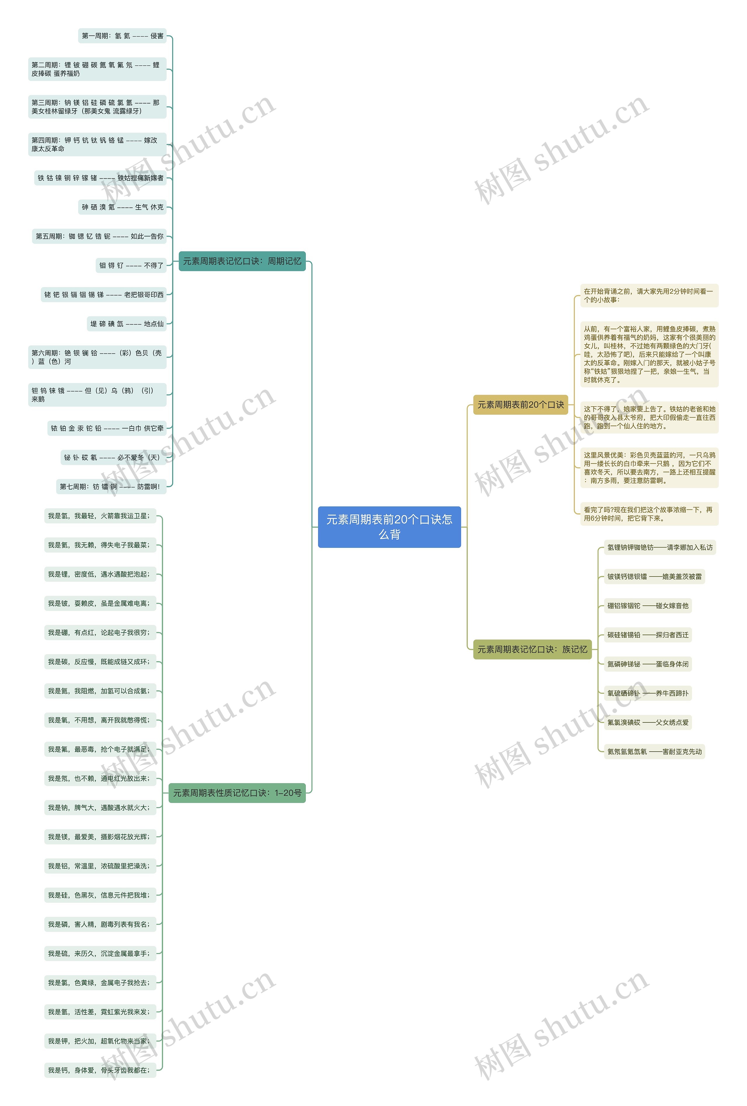 元素周期表前20个口诀怎么背