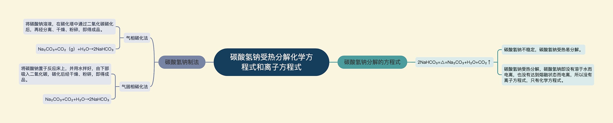 碳酸氢钠受热分解化学方程式和离子方程式思维导图