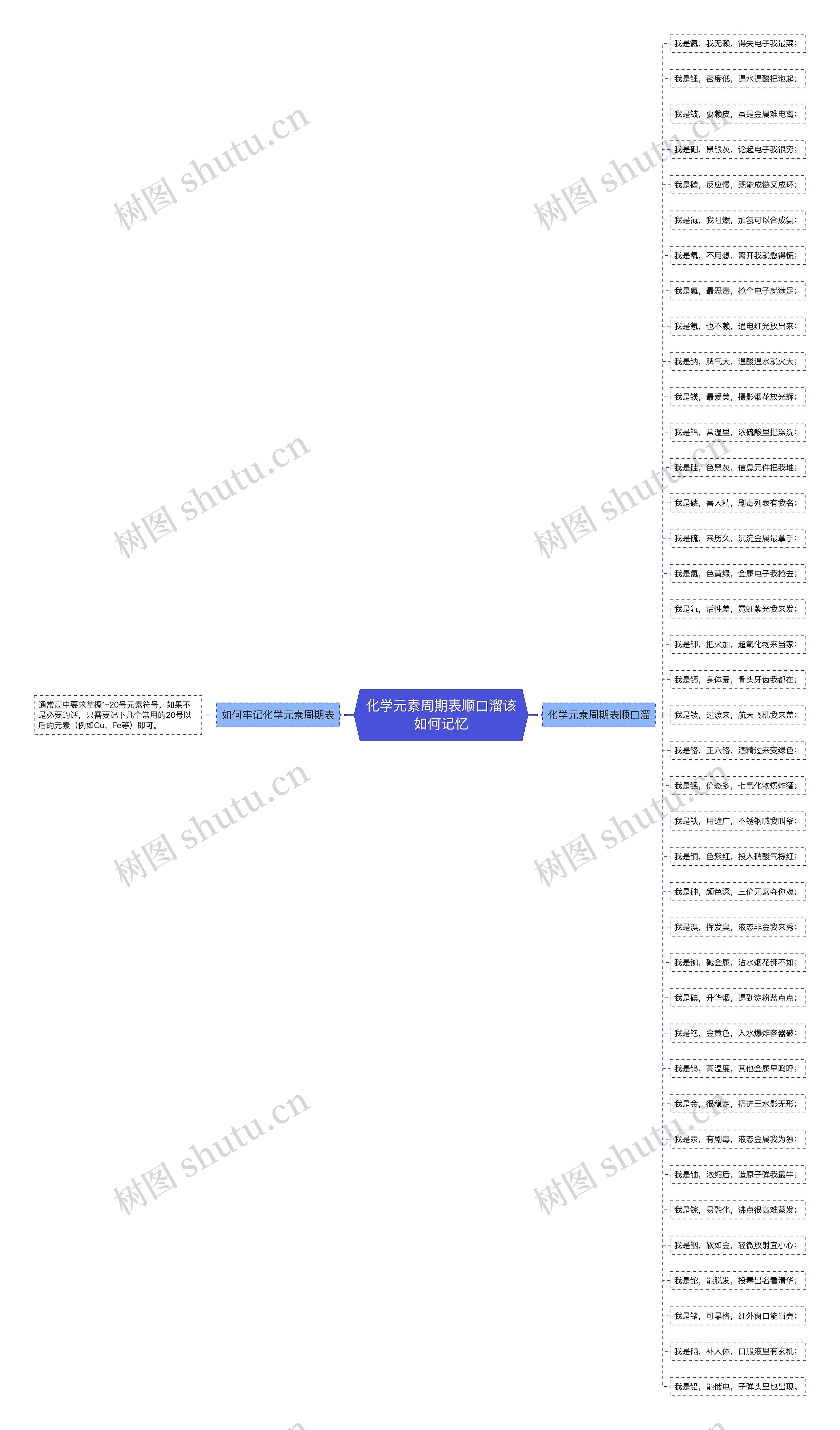 化学元素周期表顺口溜该如何记忆