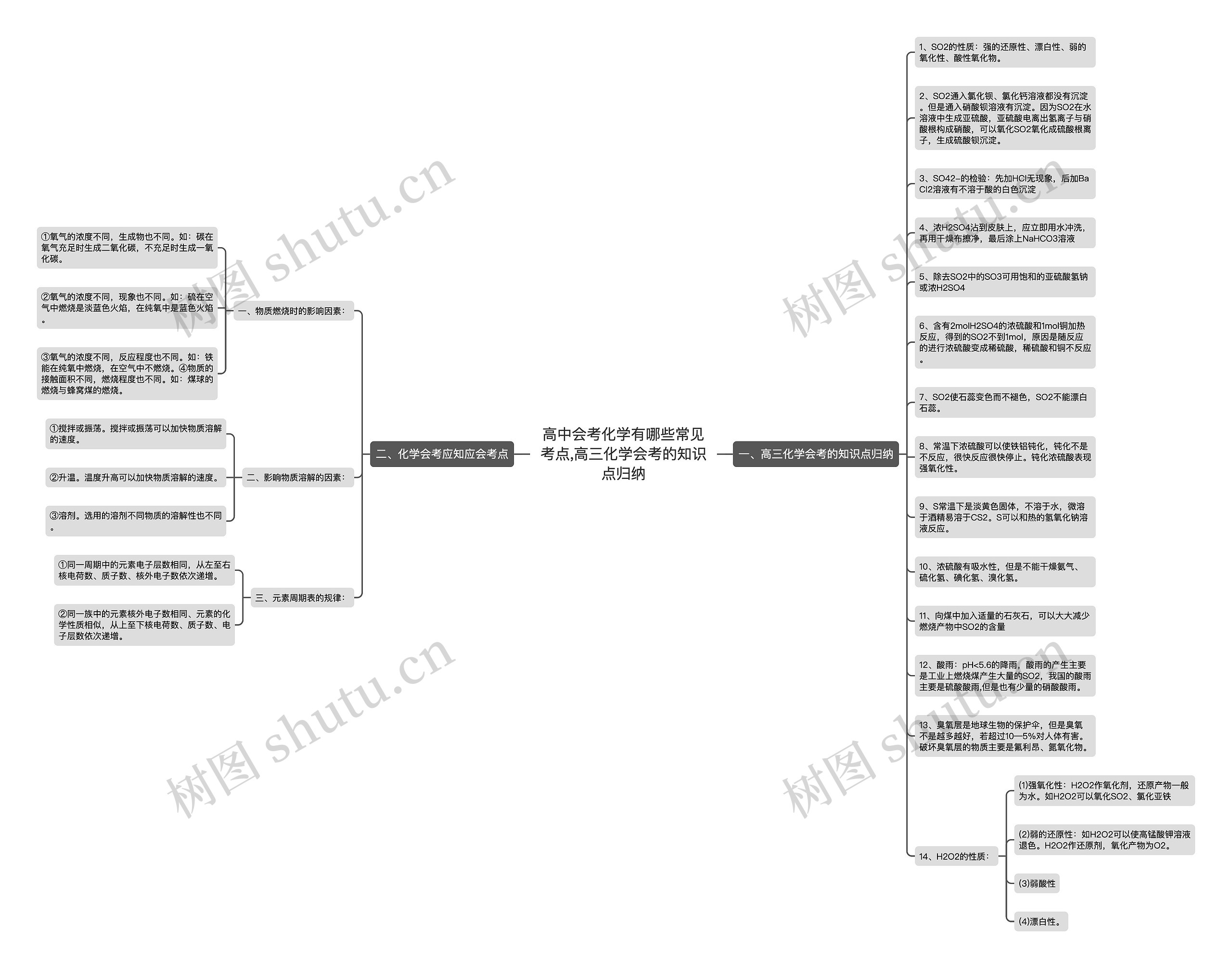 高中会考化学有哪些常见考点,高三化学会考的知识点归纳思维导图
