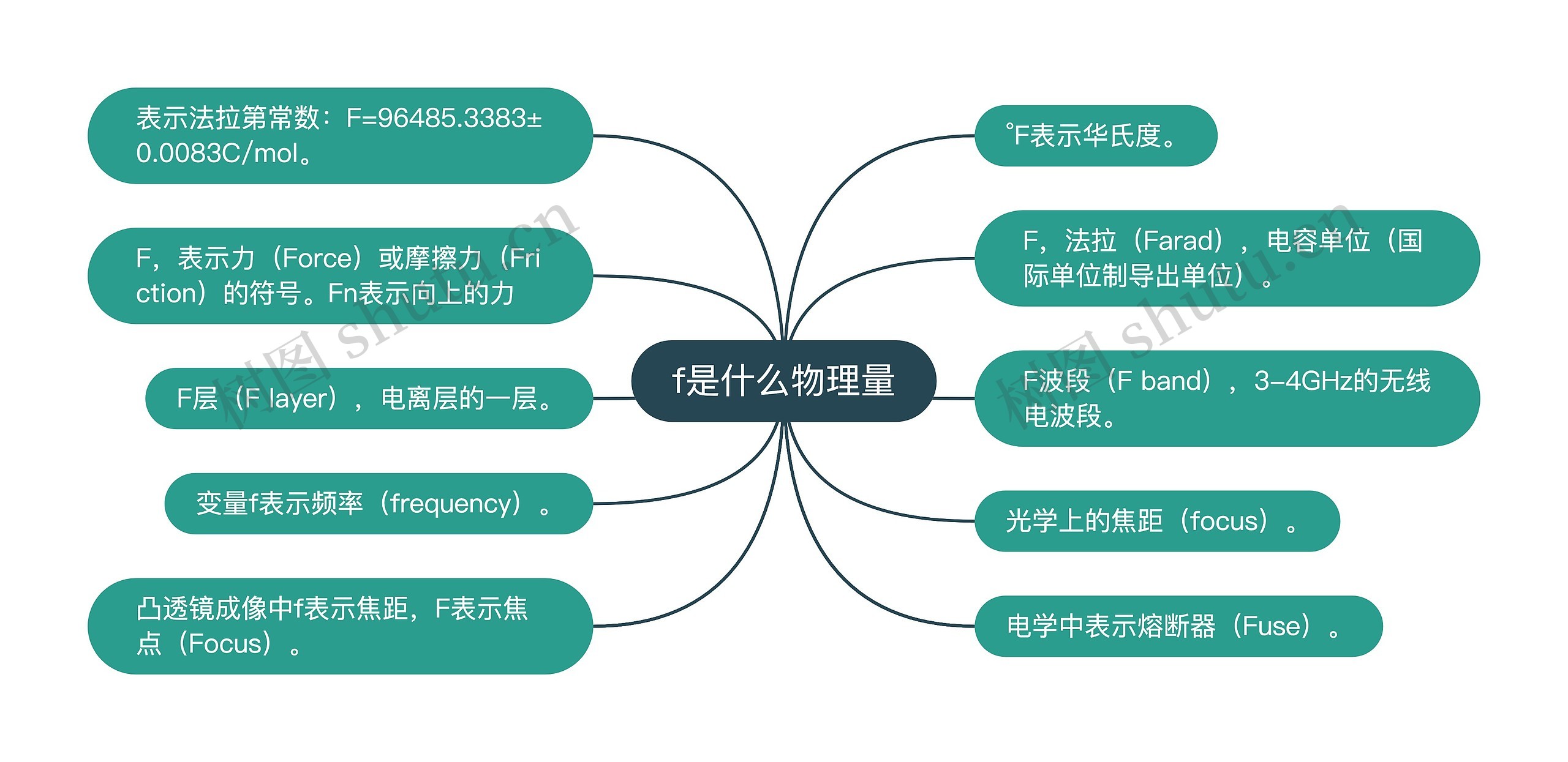 f是什么物理量思维导图高清图 f是什么物理量思维导图
