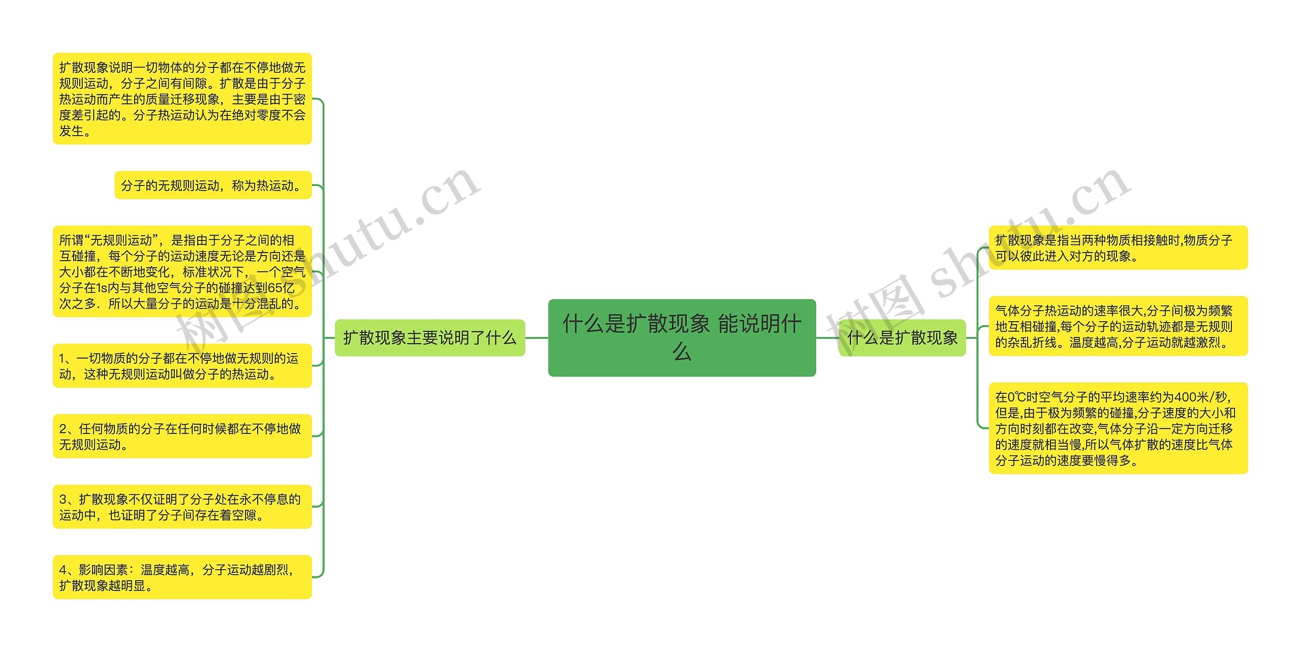 什么是扩散现象 能说明什么思维导图