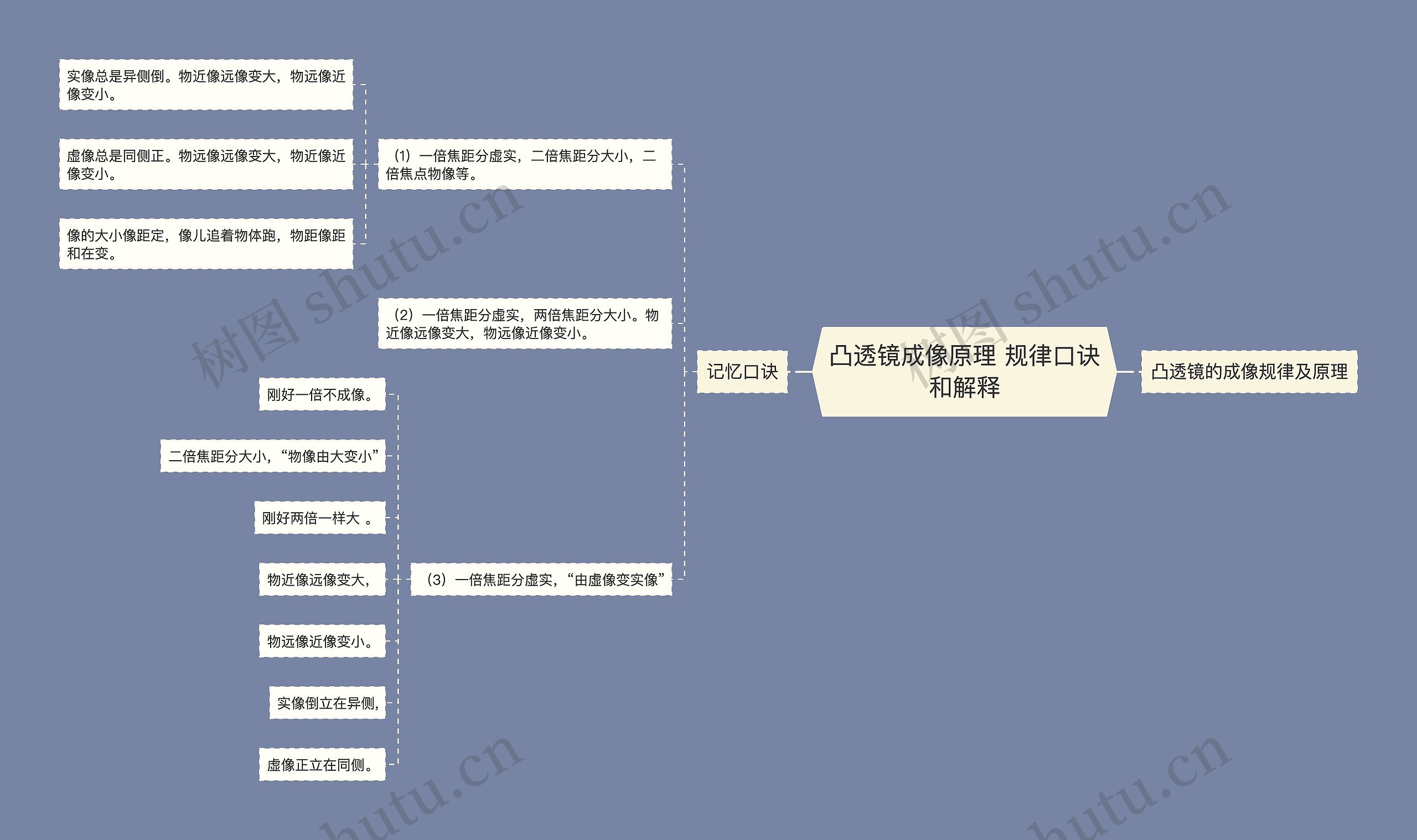 凸透镜成像原理 规律口诀和解释思维导图