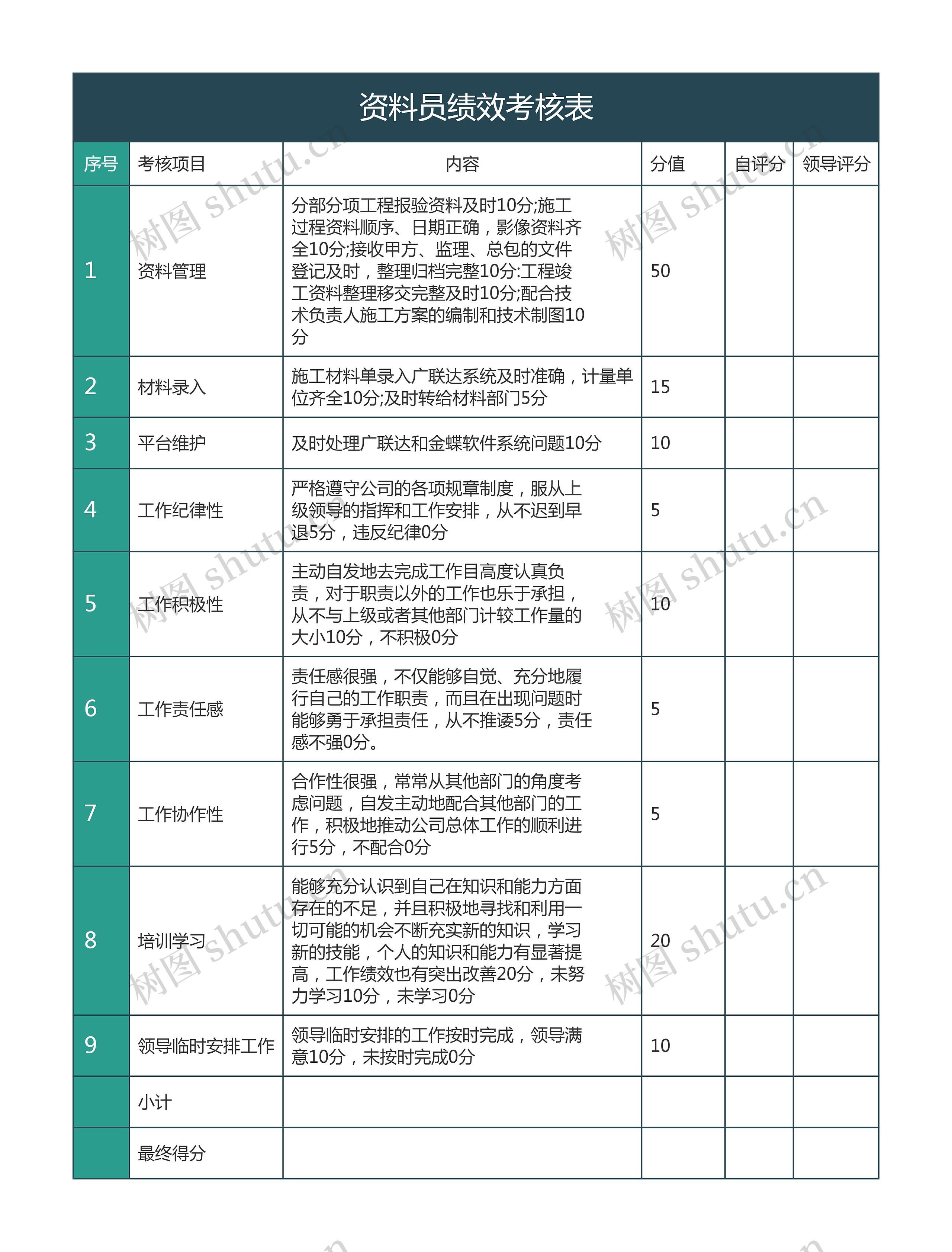 资料员绩效考核表思维导图