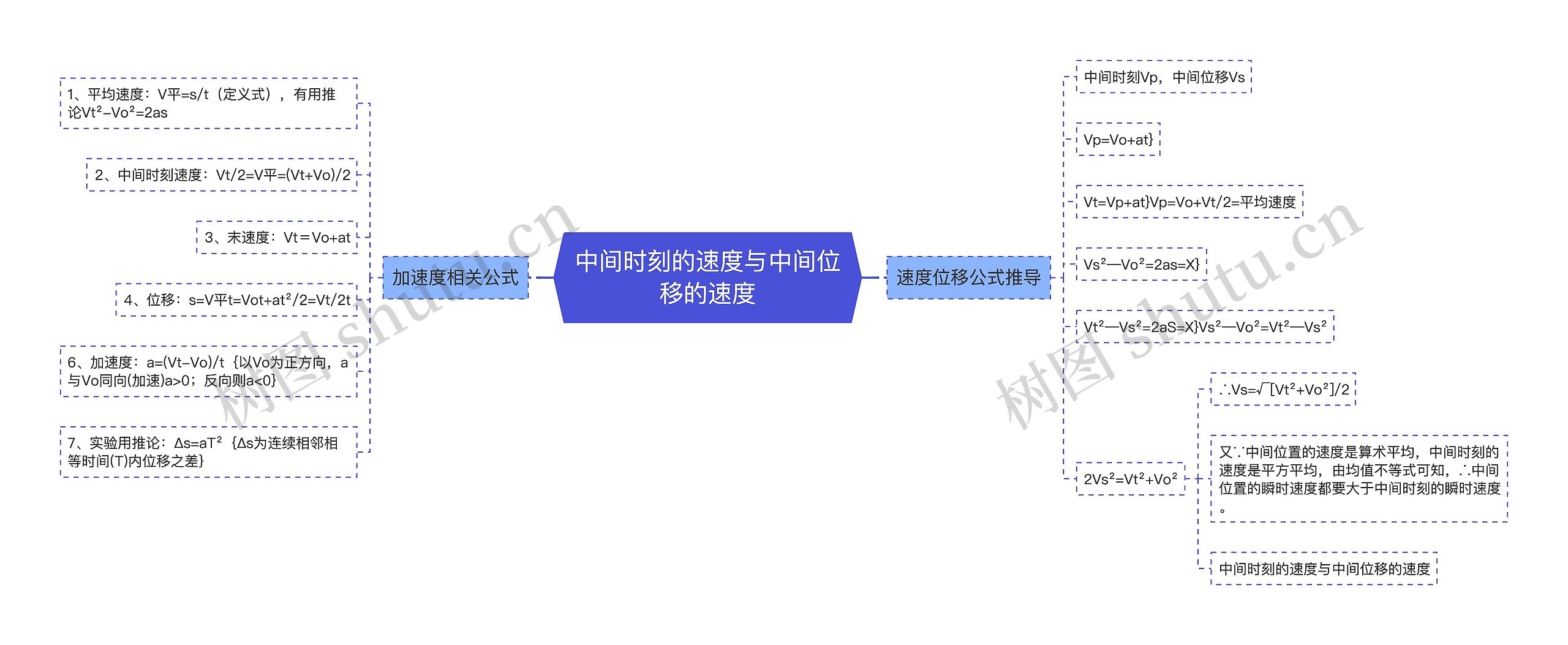 中间时刻的速度与中间位移的速度