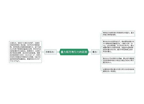 重力和万有引力的区别