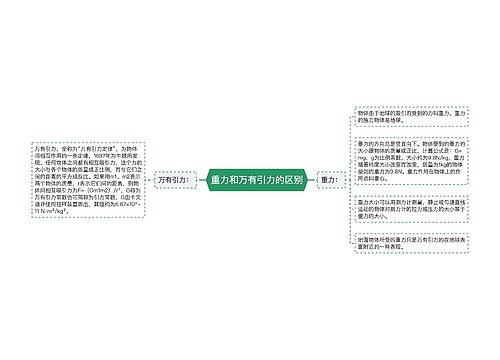 重力和万有引力的区别