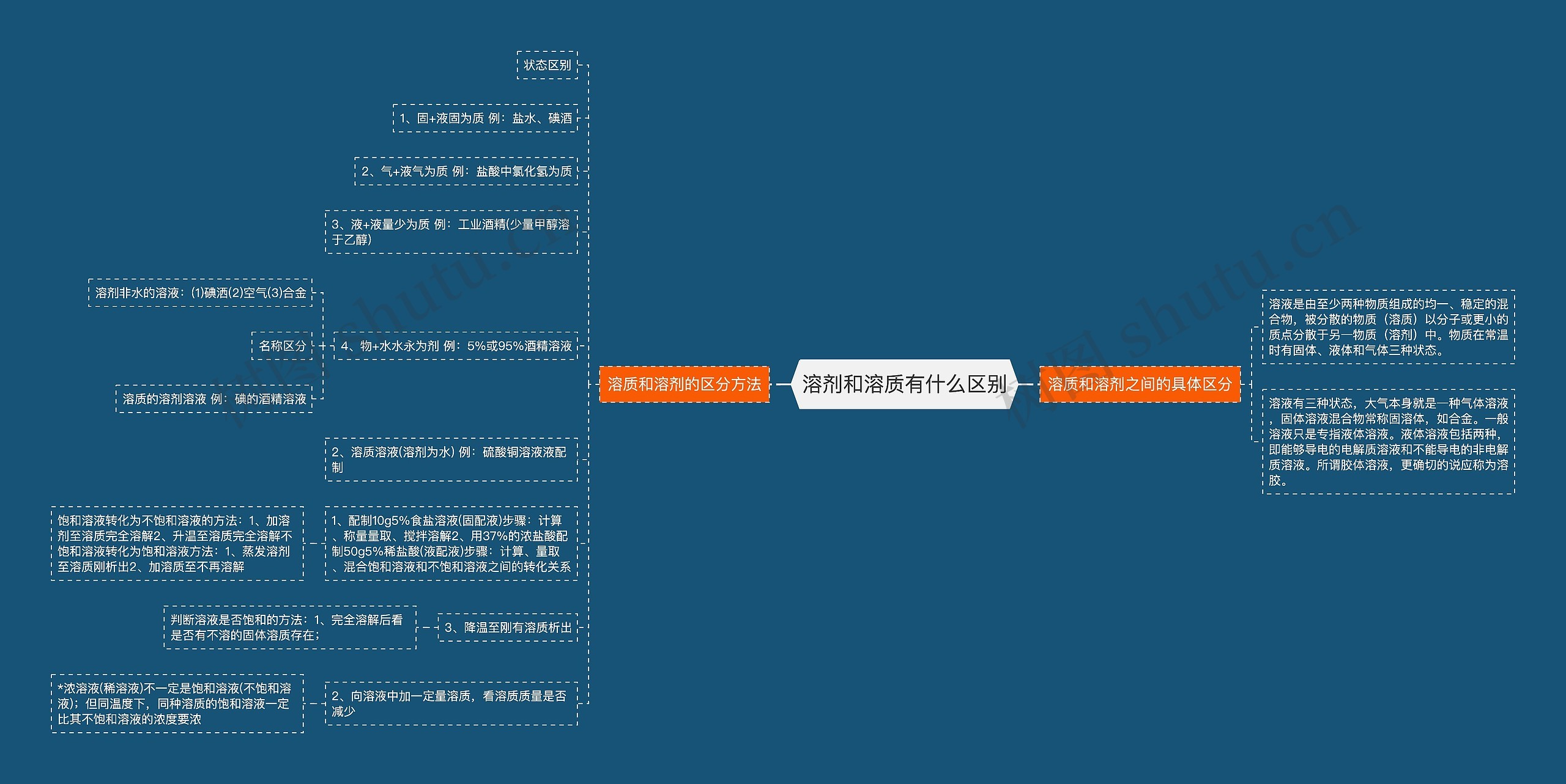 溶剂和溶质有什么区别思维导图