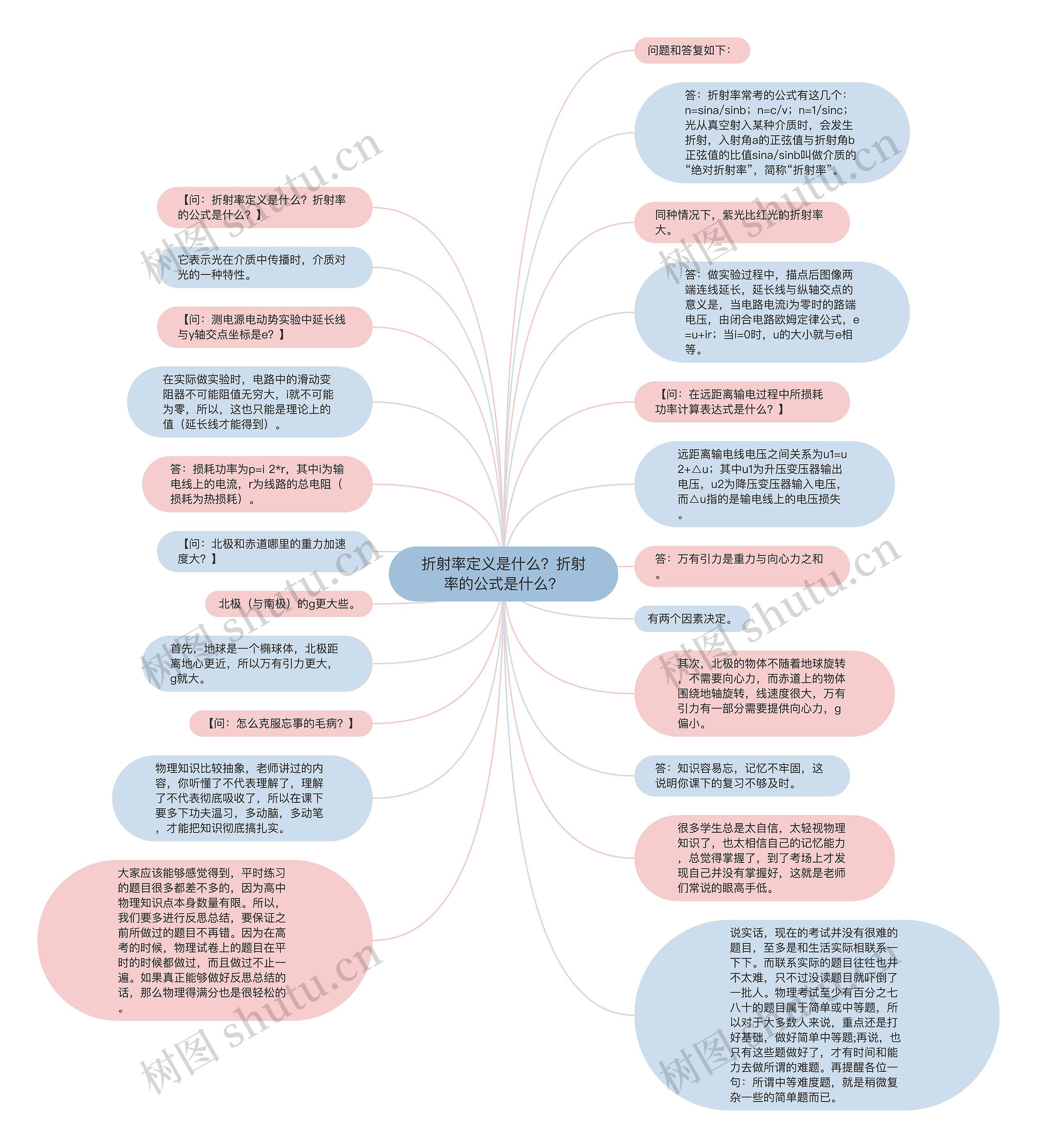 折射率定义是什么？折射率的公式是什么？思维导图