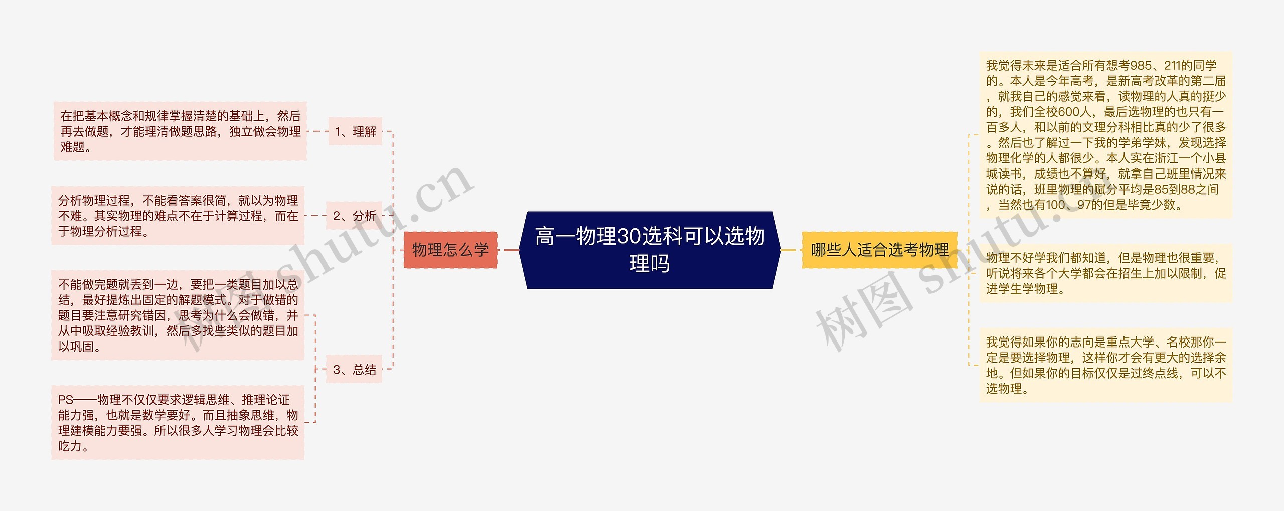 高一物理30选科可以选物理吗思维导图