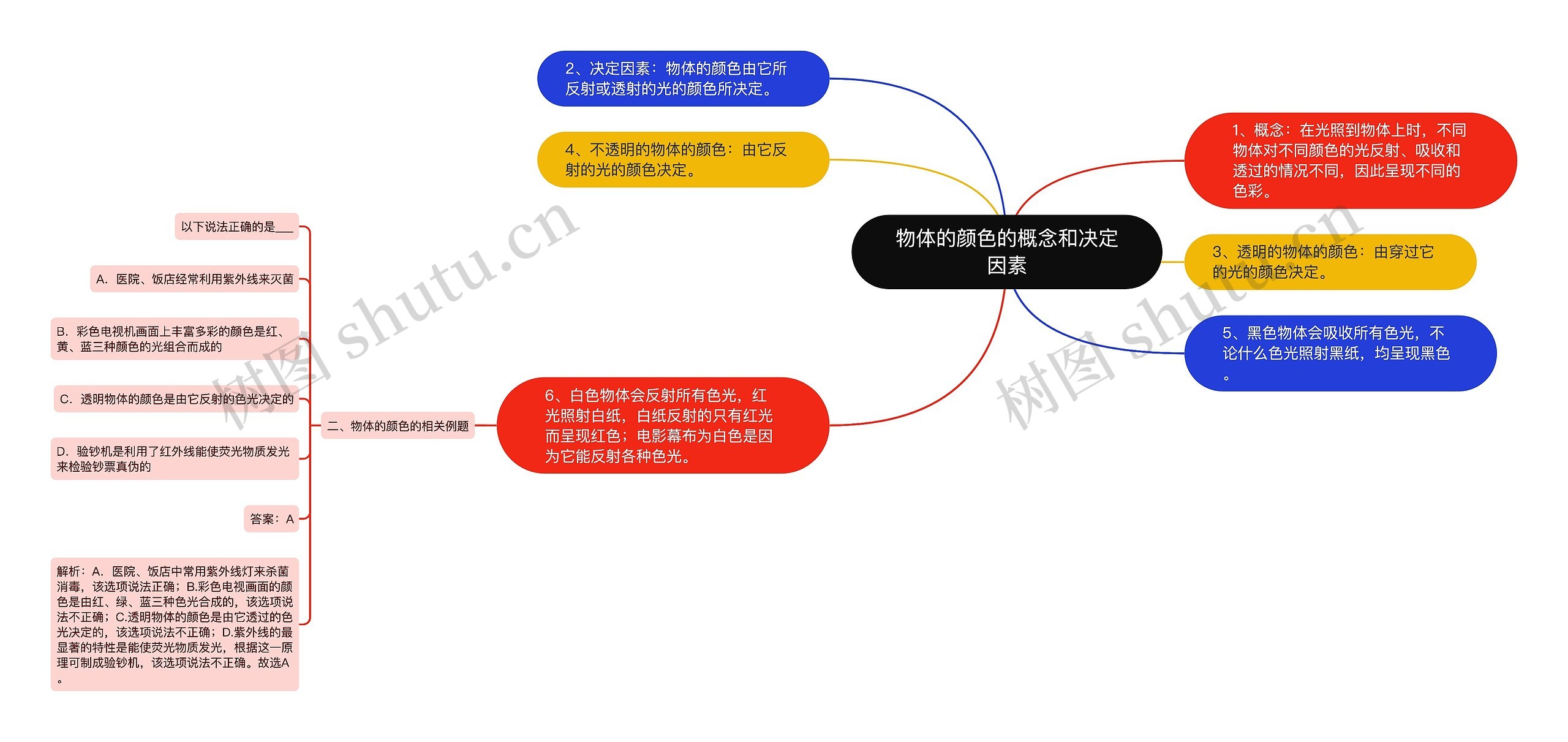 物体的颜色的概念和决定因素