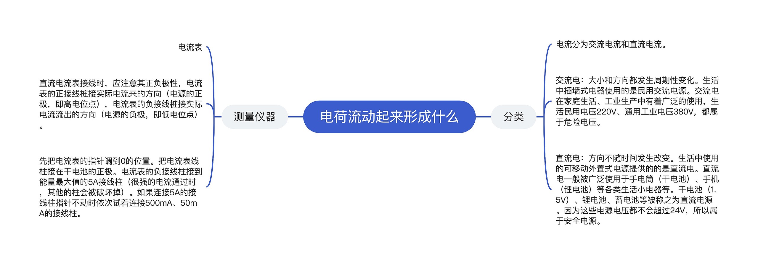 电荷流动起来形成什么思维导图