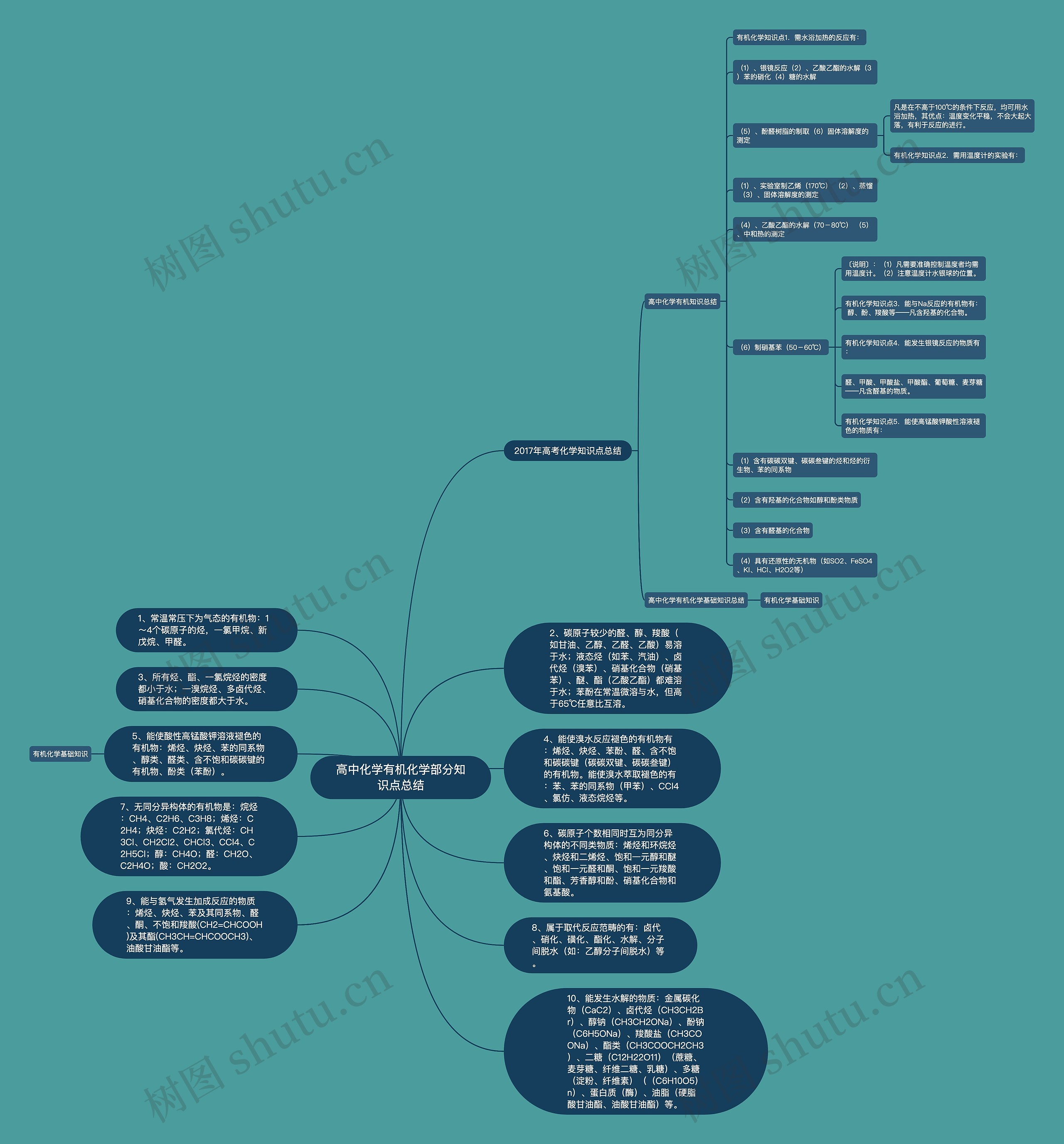 高中化学有机化学部分知识点总结思维导图