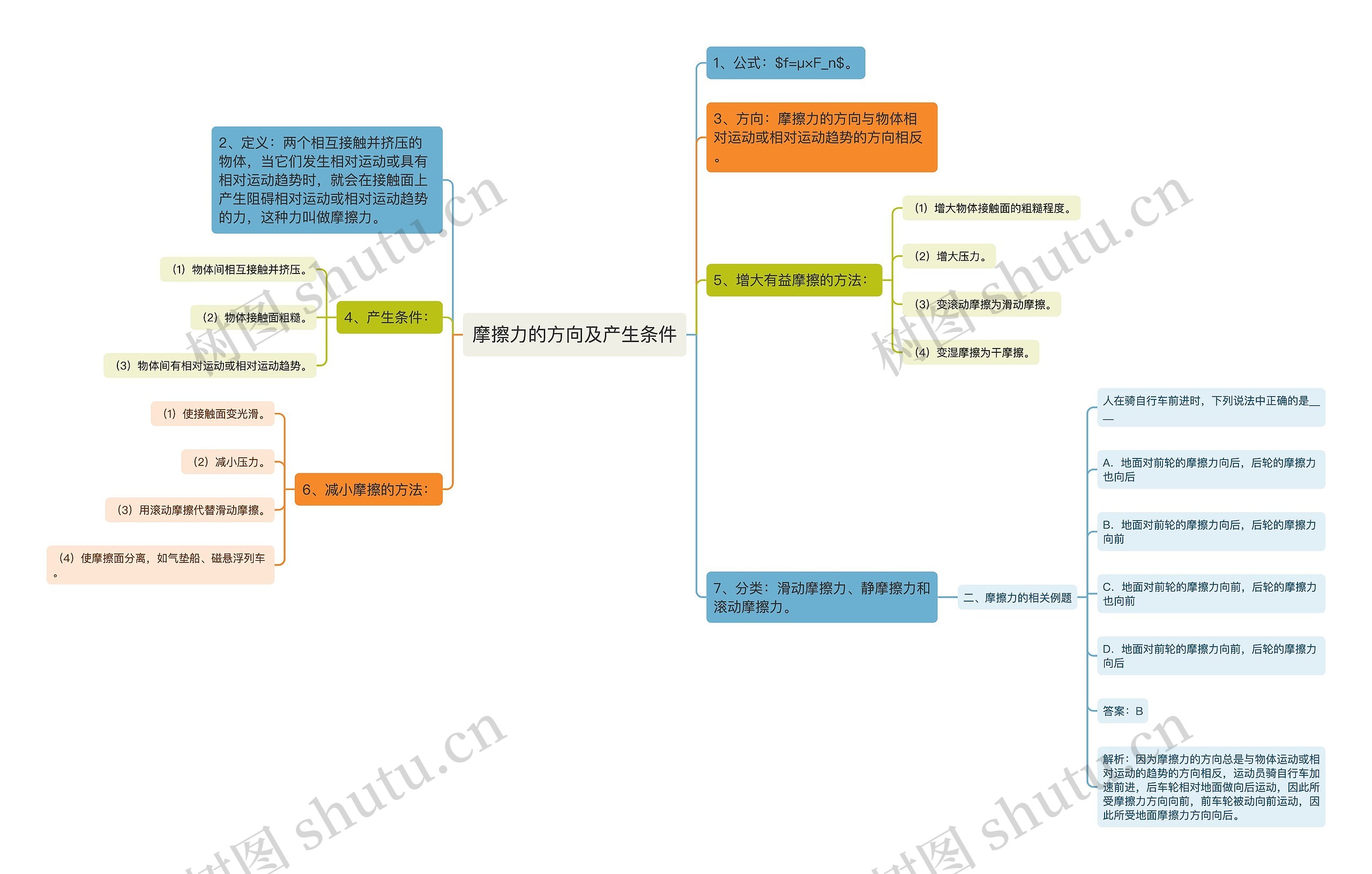 摩擦力的方向及产生条件思维导图