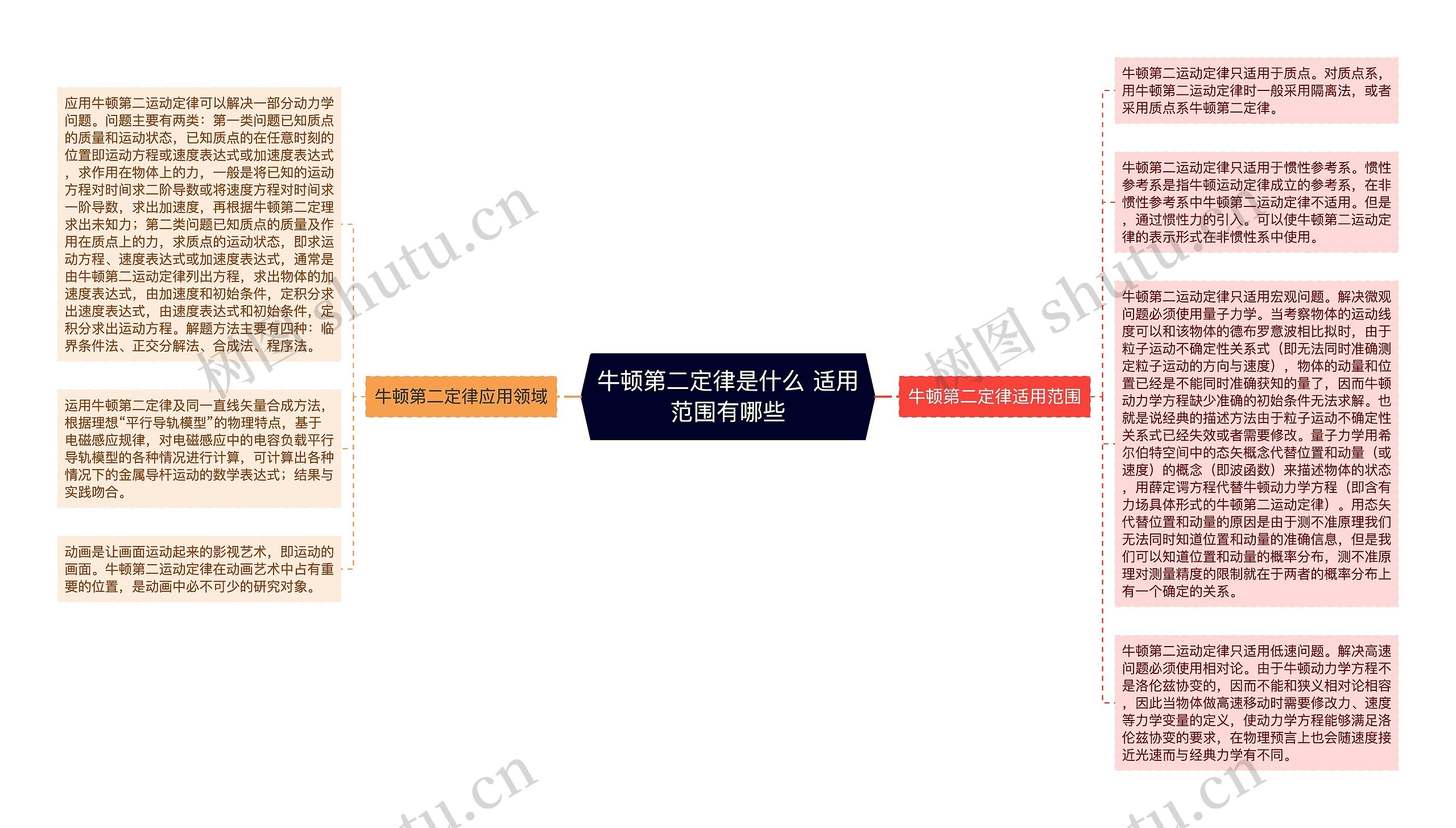 牛顿第二定律是什么 适用范围有哪些