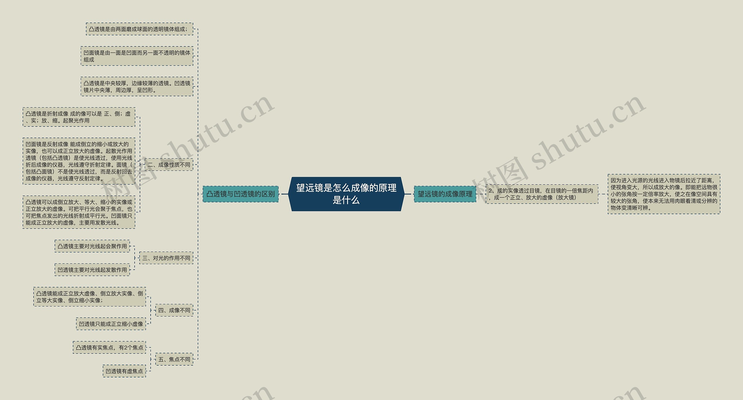 望远镜是怎么成像的原理是什么思维导图