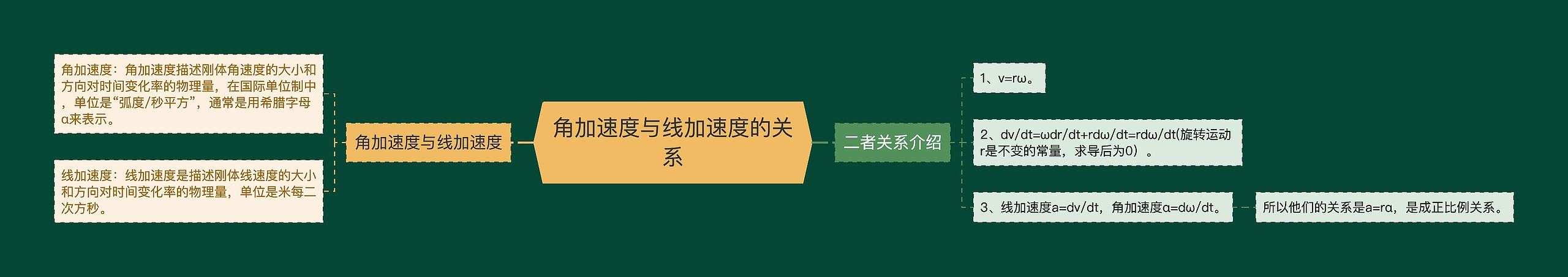 角加速度与线加速度的关系