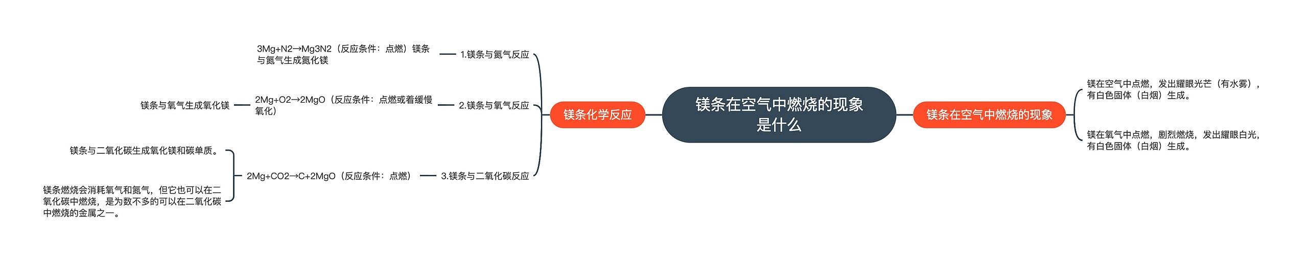 镁条在空气中燃烧的现象是什么思维导图