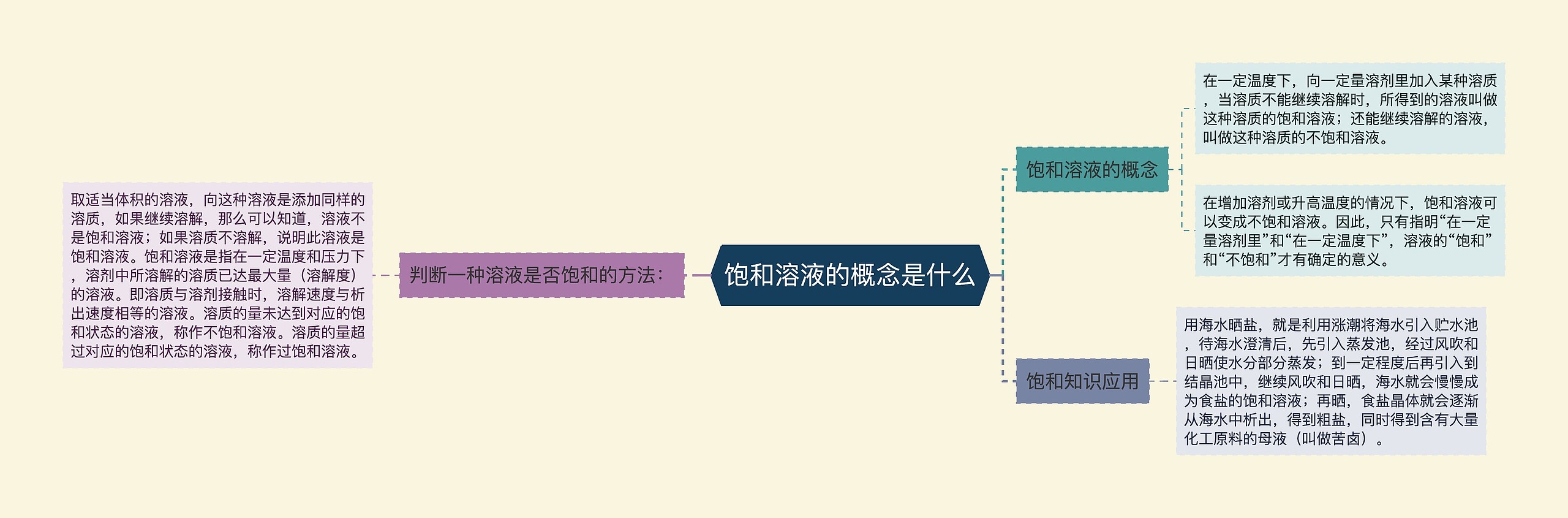 饱和溶液的概念是什么思维导图