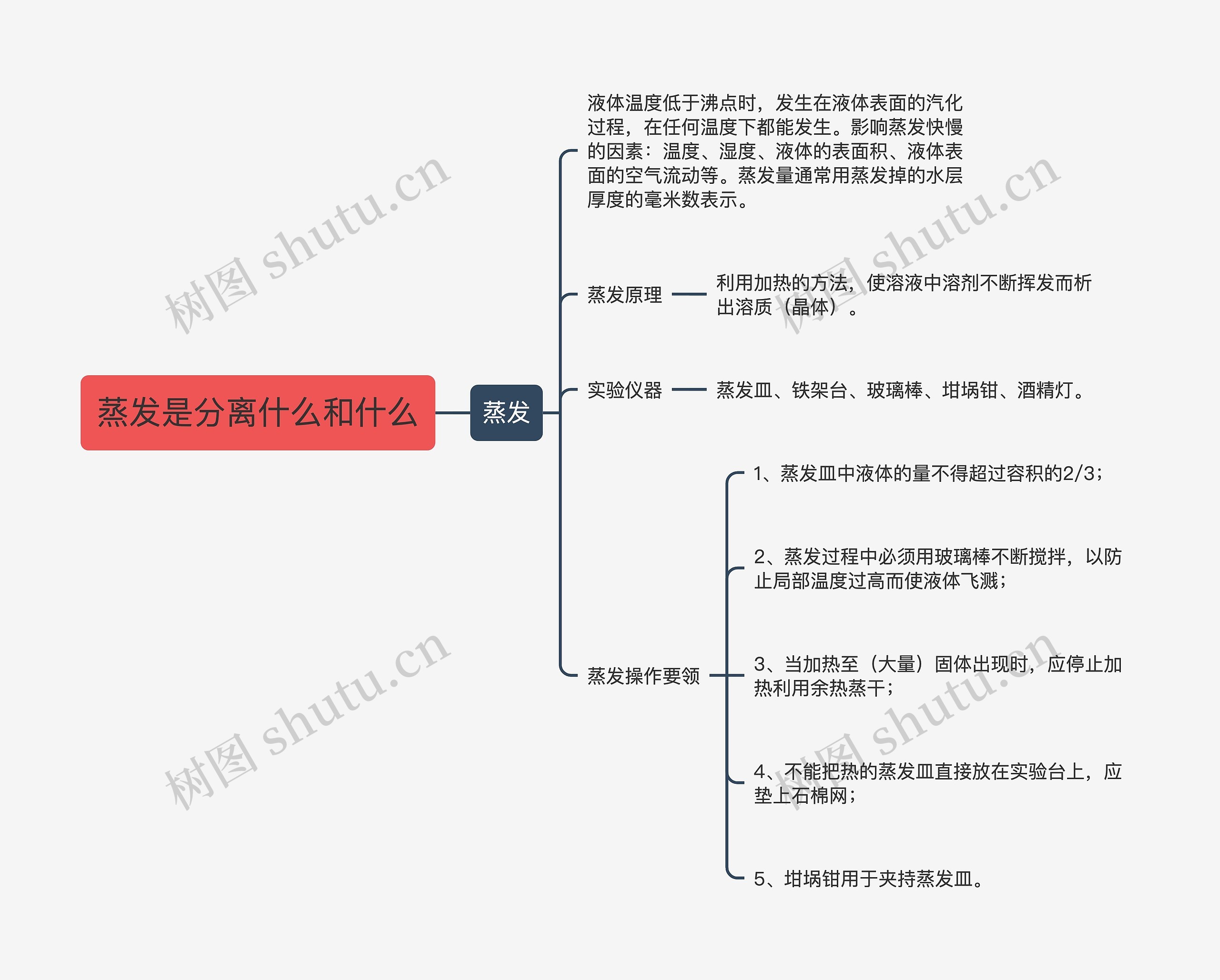 蒸发是分离什么和什么思维导图高清图 蒸发是分离什么和什么思维导图