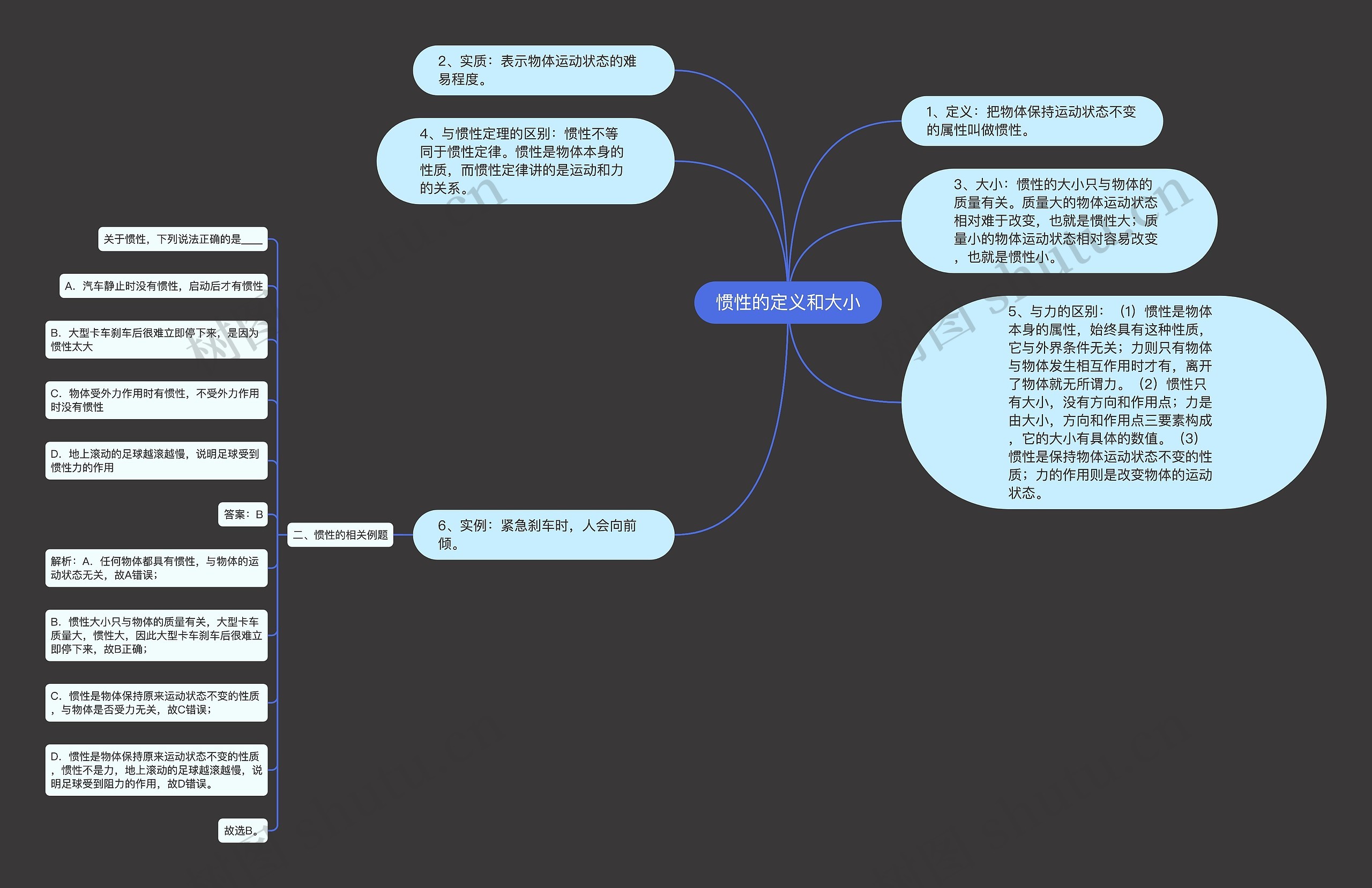 惯性的定义和大小思维导图