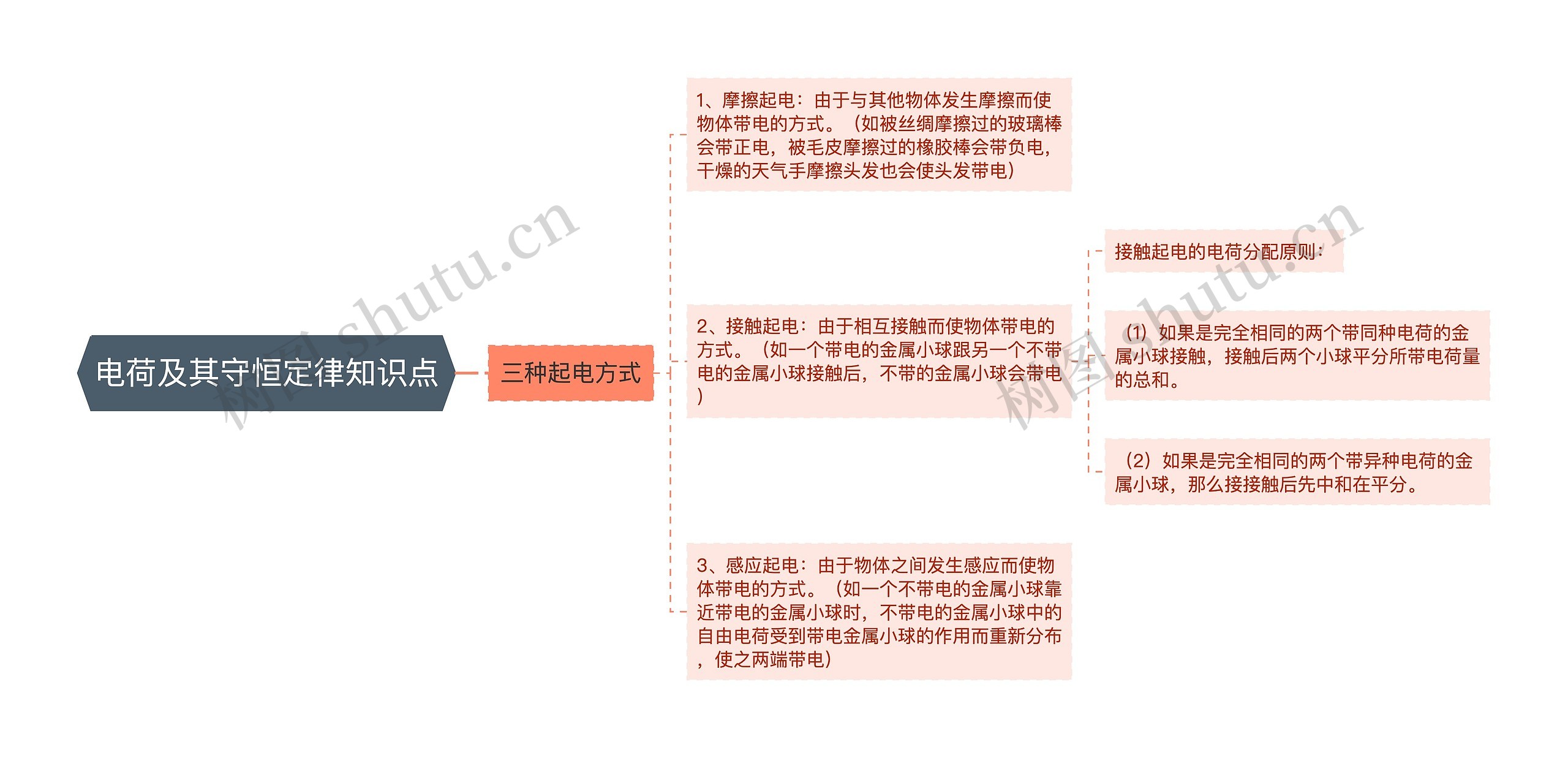 电荷及其守恒定律知识点