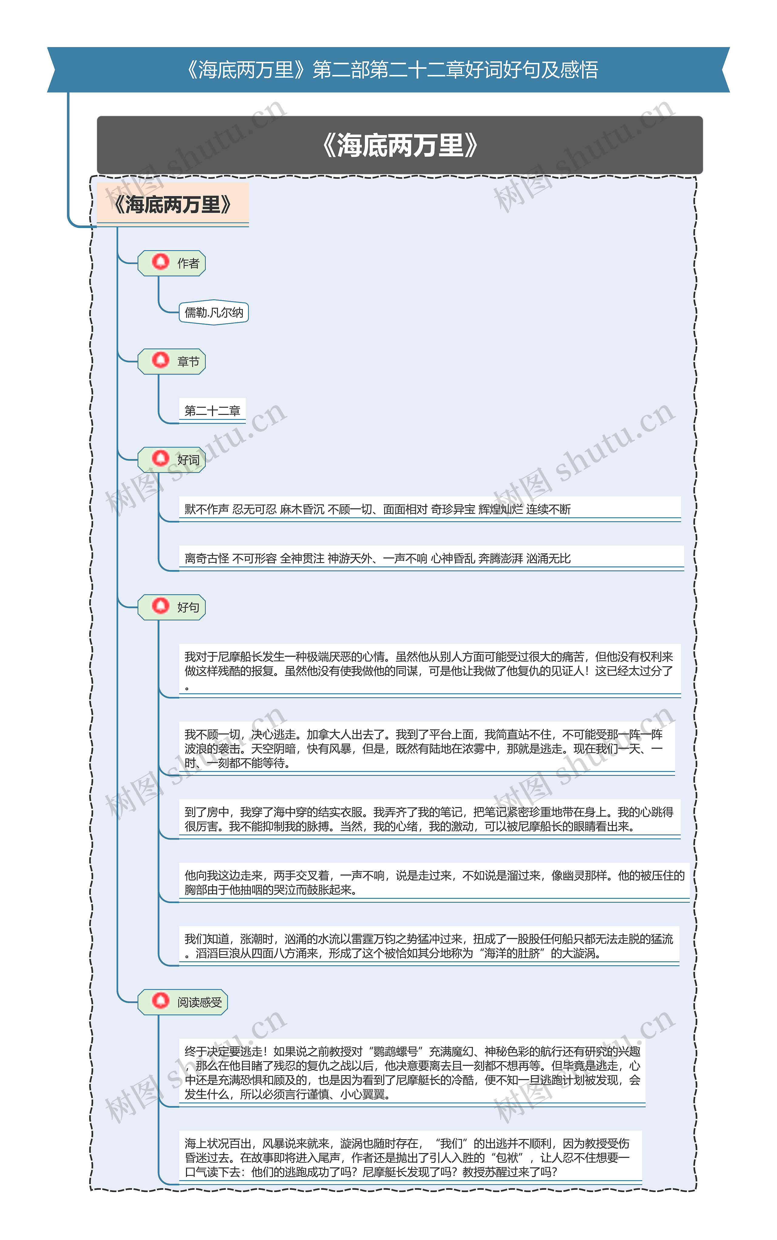 《海底两万里》第二部第二十二章好词好句及感悟思维导图