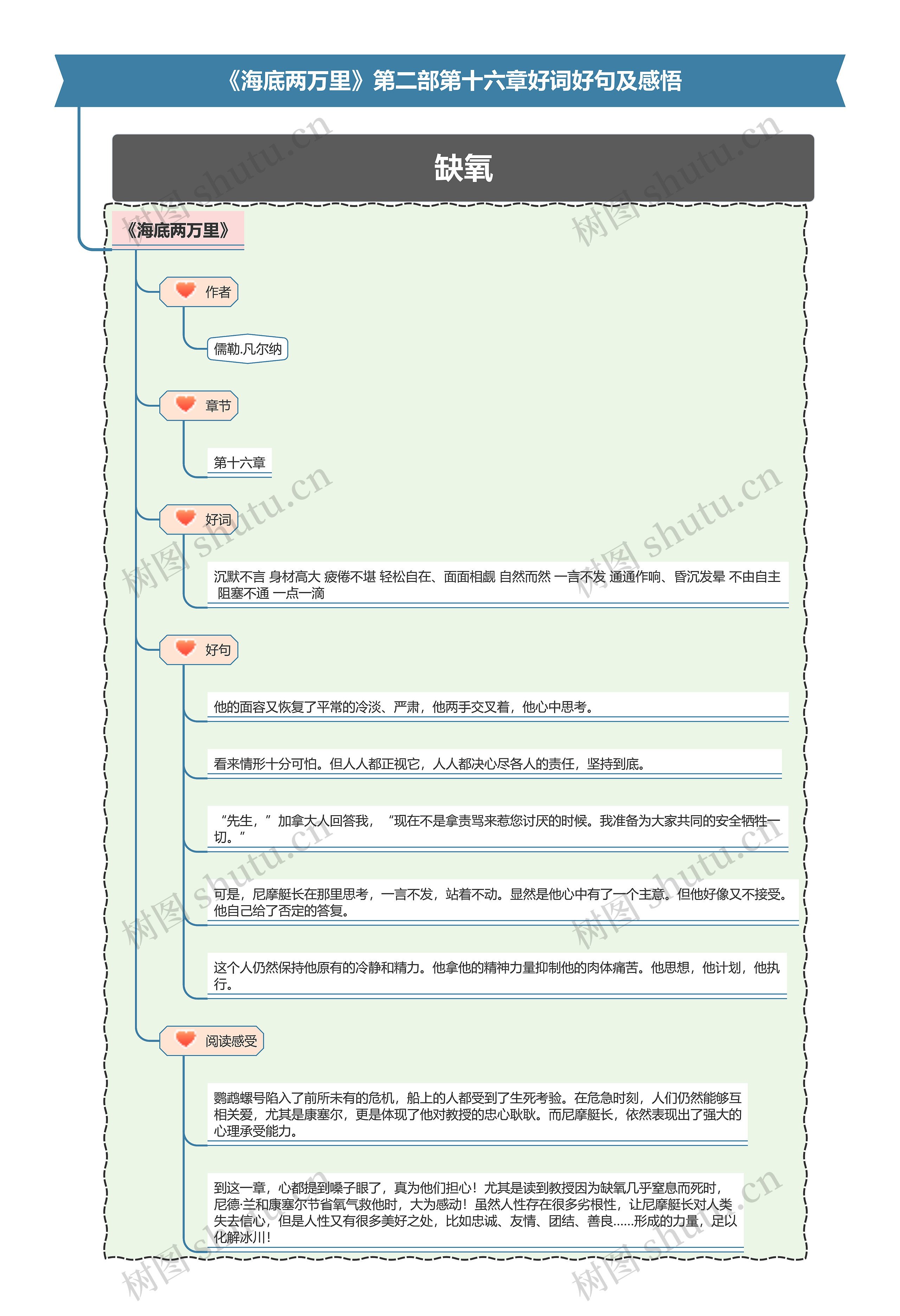 《海底两万里》第二部第十六章好词好句及感悟思维导图