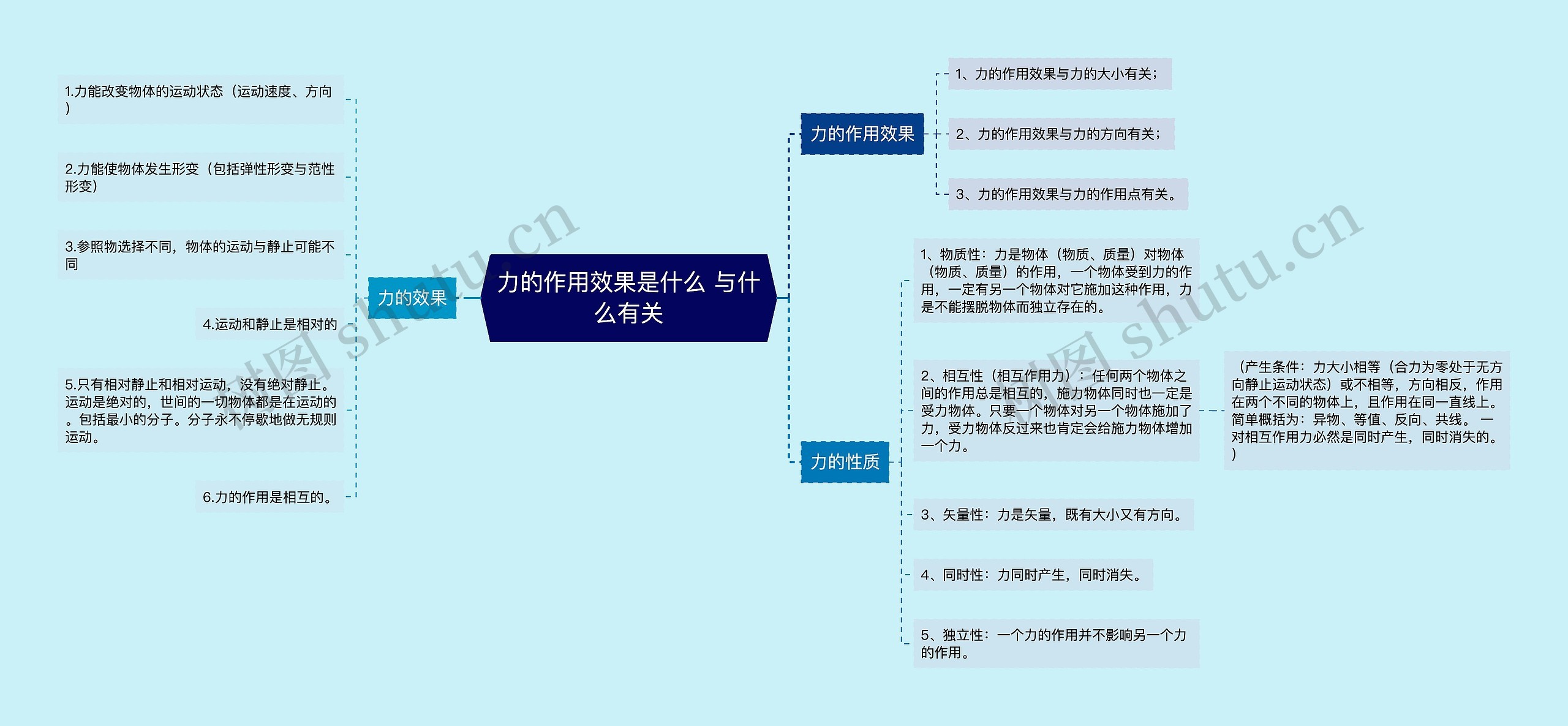 力的作用效果是什么 与什么有关