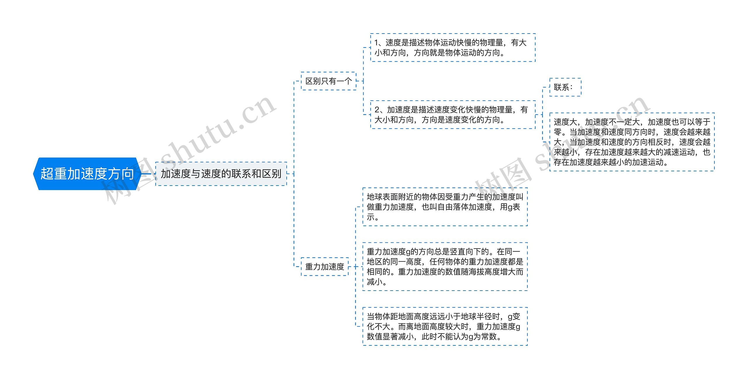 超重加速度方向思维导图