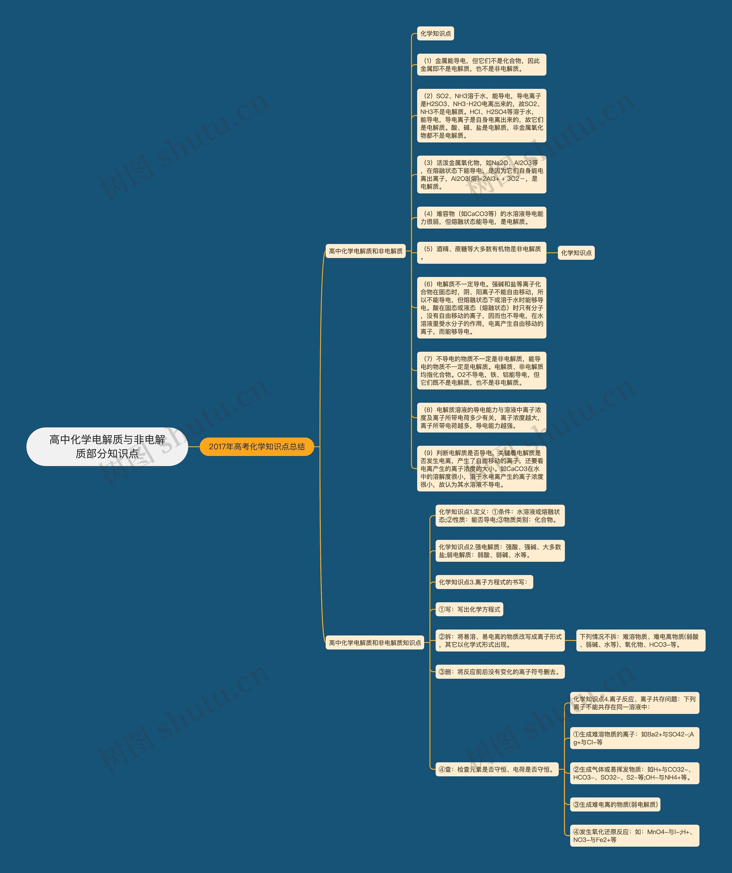 高中化学电解质与非电解质部分知识点思维导图
