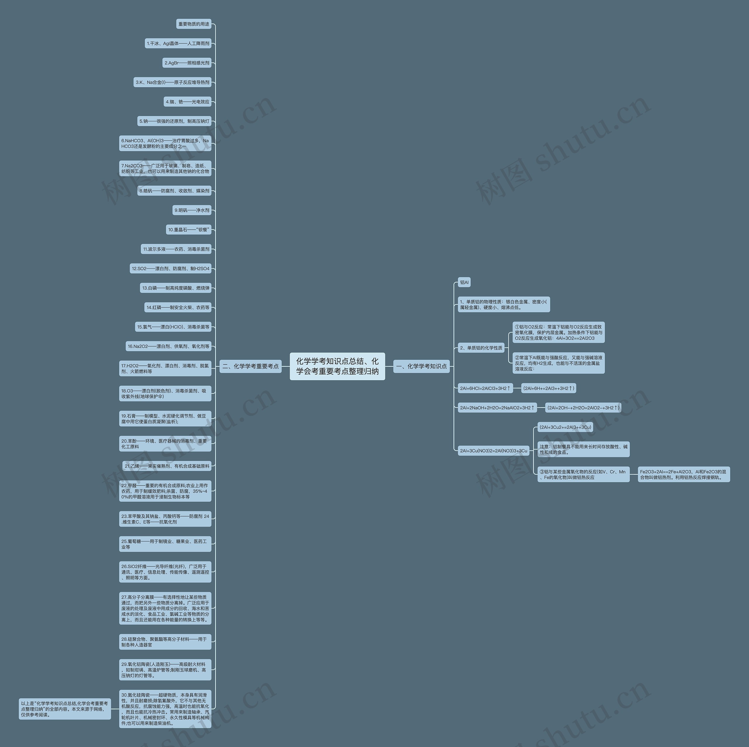 化学学考知识点总结、化学会考重要考点整理归纳思维导图