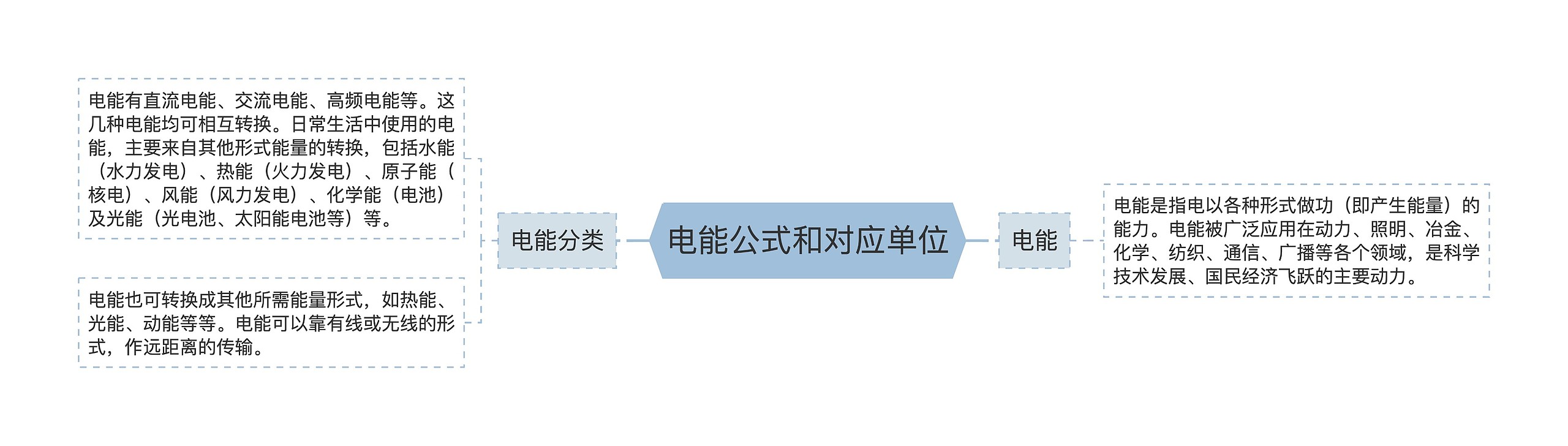 电能公式和对应单位思维导图