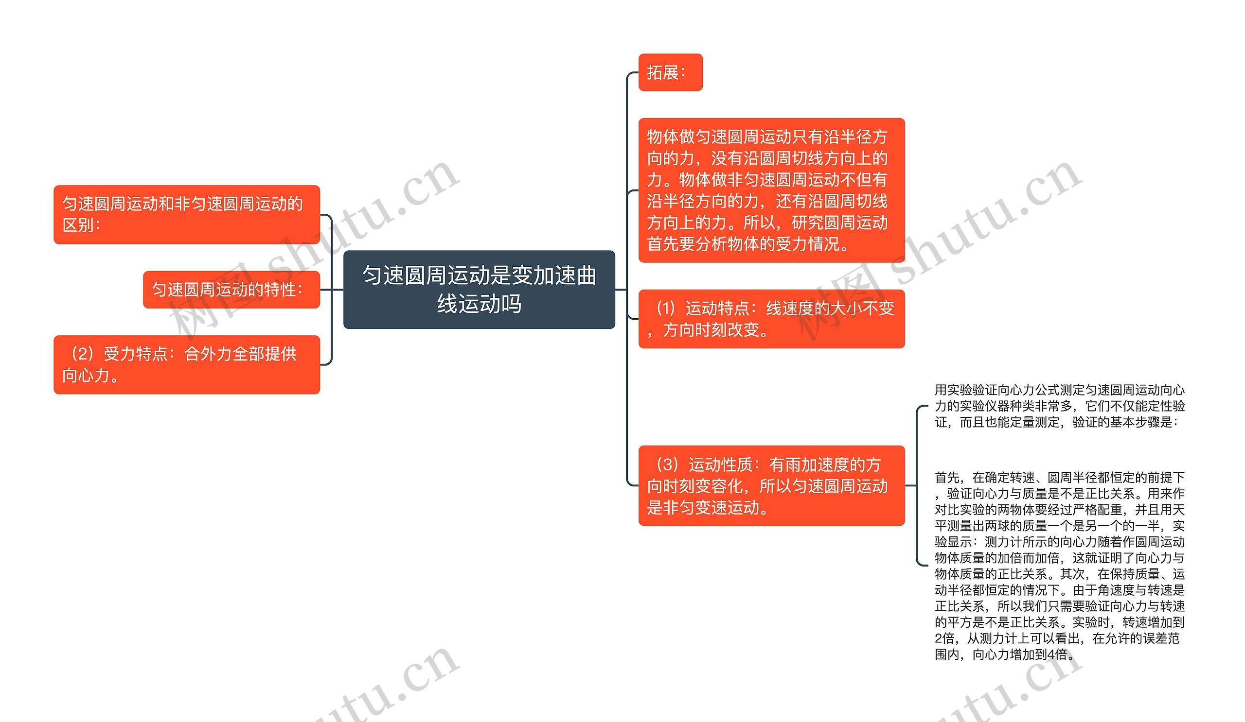 匀速圆周运动是变加速曲线运动吗思维导图