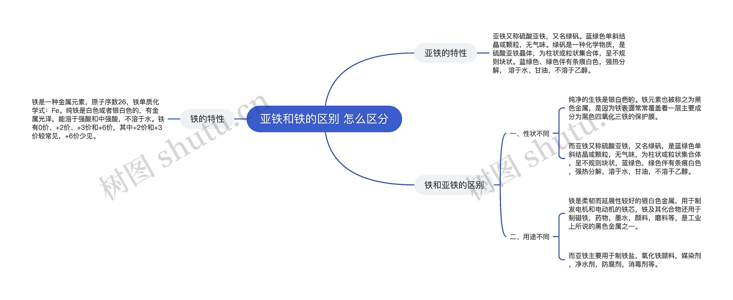 亚铁和铁的区别 怎么区分思维导图