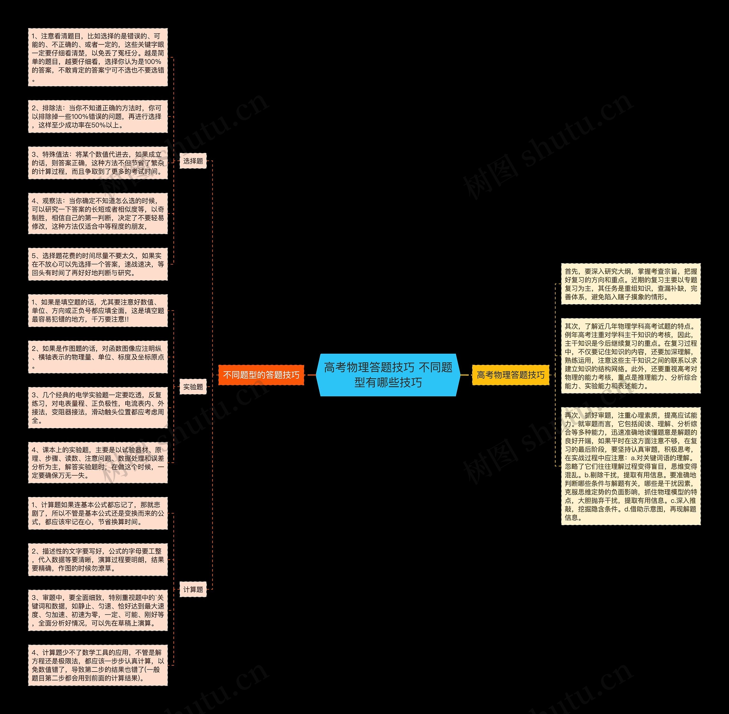 高考物理答题技巧 不同题型有哪些技巧思维导图