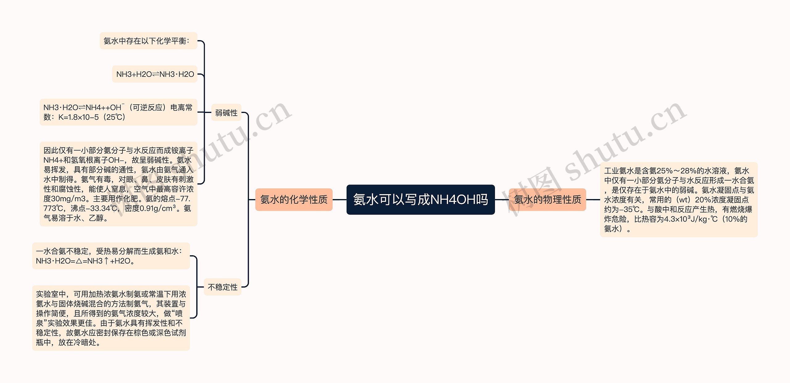 氨水可以写成NH4OH吗思维导图