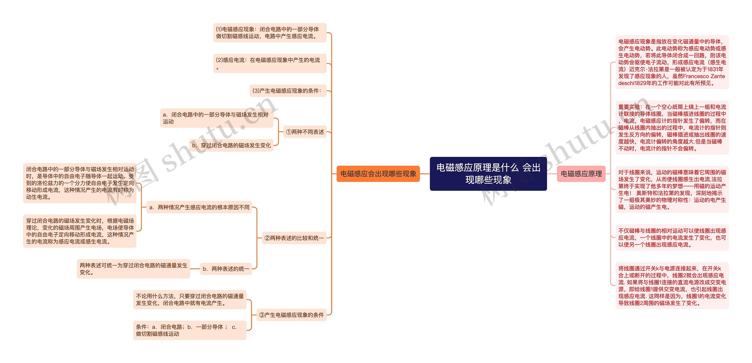 电磁感应原理是什么 会出现哪些现象思维导图